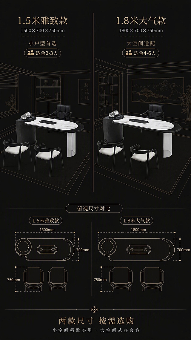 [第7张] 详情页空间尺度页-两尺寸规格对比与空间适配示意。本张使用【图1】作为产品主体，展示1.5米和1.8米两款尺寸对比。
[氛围/风格] 理性空间规划风，简约线稿+产品结合，黑金配色，专业清晰。
[元素布局] 画面采用左右对比结构；左侧为1500*700*750尺寸茶桌套装，置于小户型茶室/书房场景线稿中，标注「适合2-3人」；右侧为1800*700*750尺寸茶桌套装，置于大茶室/会客室场景线稿中，标注「适合4-6人」；中间用菲金色竖线分隔；底部有俯视尺寸线稿对比图，用虚线标注长宽高尺寸；产品结构与输入图一致，两款仅大小不同。
[光影质感] 均匀柔光，产品清晰明亮，线稿简洁，整体干净专业，无复杂阴影。
[配色色系] 全局底色 #151515 深灰黑；主色菲金色线条+白色文字；辅助色产品本身烟熏棕、米白、深黑。
[视角构图] 左右并排45°斜侧视角，底部俯视尺寸图，阅读动线左小尺寸→右大尺寸→底部尺寸对比。
[文字版式] 版式为左右产品对比+底部尺寸线稿。左侧上方标题「1.5米雅致款」，下方标注「1500×700×750mm」「小户型首选」「2-3人使用」；右侧上方标题「1.8米大气款」，下方标注「1800×700×750mm」「大空间适配」「4-6人使用」；底部俯视线图标注长宽高具体尺寸，配文字「两款尺寸 按需选购」；菲金色尺寸线清晰标注。
[比例分辨率] 9:16竖版比例，4K分辨率，文字清晰可辨，高清画质。
[负向提示词] 产品变形，比例失调，尺寸标注错误，颜色偏差，水印，文字过小，背景杂乱。