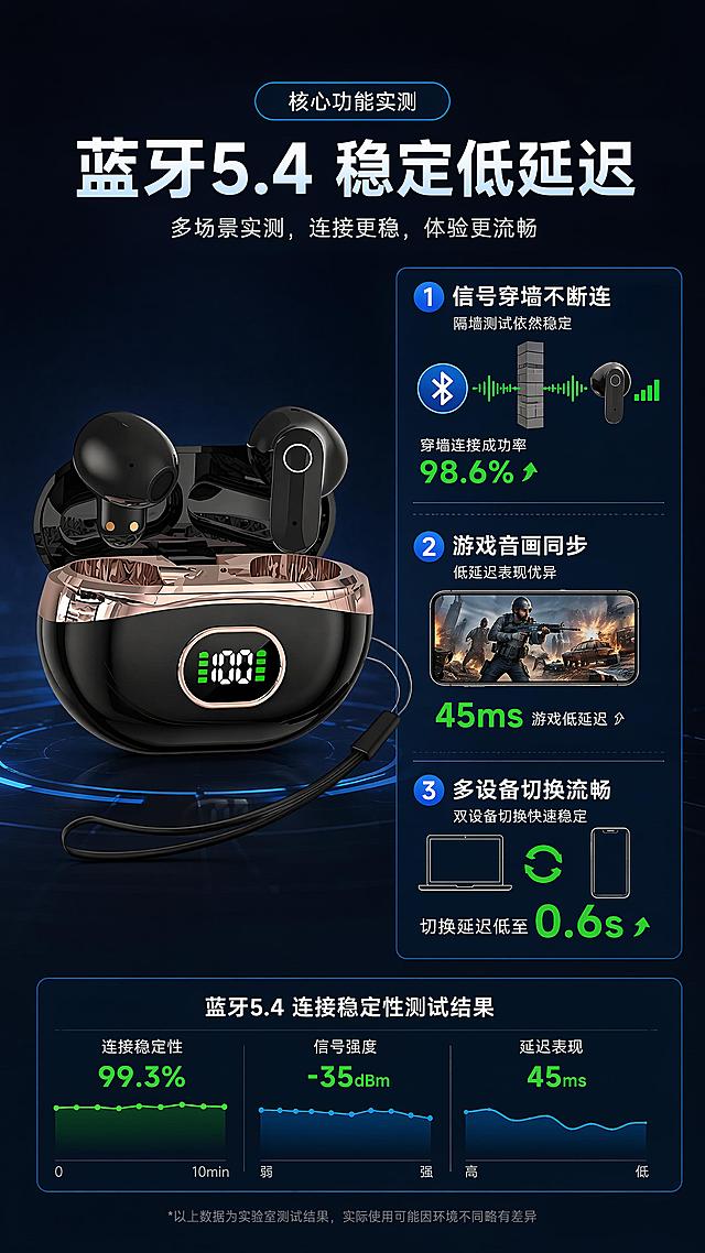 [第1屏]：头图主视觉，三色产品矩阵展示，突出短柄蓝牙耳机，仓带数显
[第2屏]：核心卖点总览，短柄入耳蓝牙耳机，数显，汇总五大核心优势
[第3屏]：核心声学结构，展示13mm复合膜喇叭声单元
[第4屏]：核心功能实测，验证蓝牙5.4连接稳定性
[第5屏]：多场景使用拼图，展示不同使用场景适配性
[第6屏]：安全防护，讲解生活防水与充电仓保护板设计
[第7屏]：续航能力展示，听歌5小时，通话5小时，单耳与总续航时长可视化
[第8屏]：完整参数信息，耳电28毫安，仓电150毫安带保护板，全规格参数与多SKU展示「图片1」「图片1」「图片1」