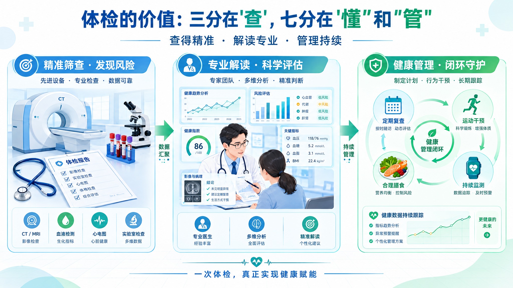 医学健康科普配图，16:9横版，专业医疗风格，蓝白绿主色调。画… - 图片创意预览