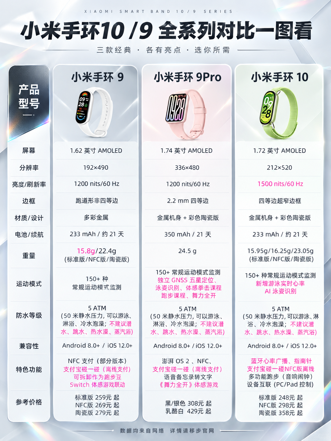 基于这张小米手环10/9全系列对比图进行重绘，保持所有产品参数… - 图片创意预览