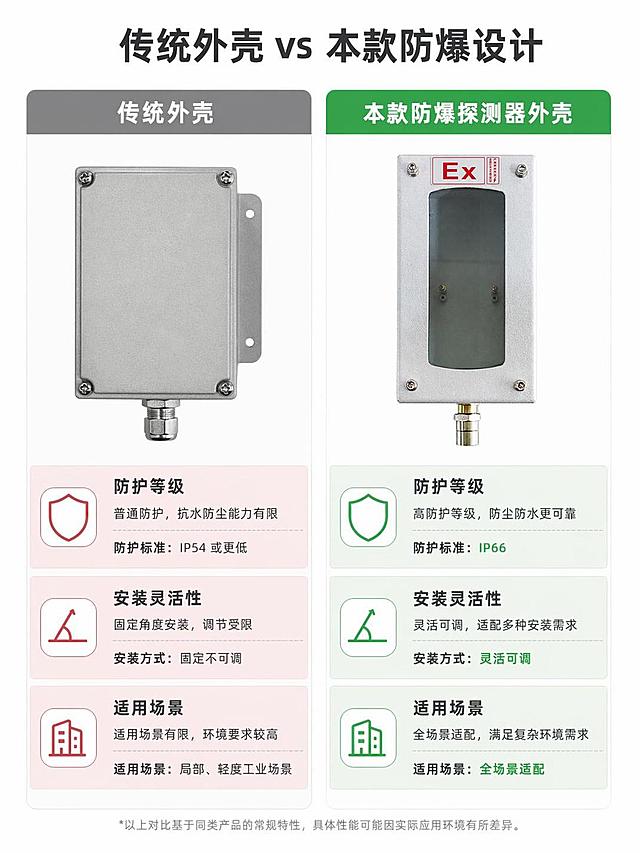 [第6屏] 详情页方案对比，对比传统外壳与本款产品的差异。本屏使用【图1】作为本款产品展示图。
[氛围/风格] 清晰对比风格，浅底分栏设计，客观中立，数据差异一目了然。
[元素布局] 左右分两栏对比，左侧为「传统外壳」，右侧为「本款防爆探测器外壳」。每栏上方放置对应产品图，下方列出三个对比维度：防护等级、安装灵活性、适用场景。本款产品对应维度标注优势项：IP66/灵活可调/全场景适配，传统外壳对应标注普通防护/固定角度/有限场景。整体左右对称布局，信息对比清晰。
[光影质感] 均匀布光，左右亮度一致，差异项用底色高亮突出，对比清晰，文字信息都清晰可读。
[配色色系] 全局底色 #FFFFFF；主色深灰文字；辅助色浅绿优势块，浅红待改进块。
[视角构图] 左右通栏对比，标题在顶部，产品在中部，对比项在下方，阅读动线清晰。
[文字版式] 顶部大标题「传统外壳 vs 本款防爆设计」，左右分栏，每栏顶部标题，中部产品图，底部对比表格，文字大小均匀，对比项清晰不拥挤。
[比例分辨率] 3:4 竖版比例，宽度1440像素，4K分辨率，文字清晰可辨，高清画质。
[负向提示词] 产品变形，文字错乱，对比错乱，贬损性文案，违规极限词