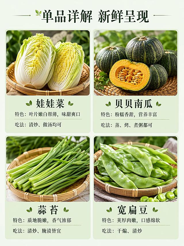 [第3屏] 蔬菜单品介绍屏，分四块展示娃娃菜、贝贝南瓜、蒜苔、宽扁豆四种蔬菜。
[氛围/风格] 清新自然高级风，简约干净版式，新鲜食材质感。
[元素布局] 页面分为上下两排共四个方形区域，每种蔬菜占一个区域。每个区域上半部分放对应蔬菜的新鲜实景图，下半部分放文字介绍。图片清晰明亮，展示蔬菜新鲜状态，占每个区域约60%面积。
[光影质感] 均匀柔和布光，每块蔬菜都清晰自然，还原真实新鲜色泽。
[配色色系] 全局底色 #F2F7EF，主色绿色，辅助色深绿文字，浅绿色块分隔区域。
[视角构图] 网格排版，2行2列，整体均衡整齐，每个单品独立展示互不干扰。
[文字版式] 顶部主标题「单品详解 新鲜呈现」，每个区域：标题蔬菜名，接着特色描述，再简单食用方法。娃娃菜：特色叶片嫩白帮薄，味甜爽口；吃法清炒、做汤均可。贝贝南瓜：特色粉糯香甜，营养丰富；吃法蒸、烤、煮粥都可。蒜苔：特色质地脆嫩，香气浓郁；吃法清炒、腌渍皆宜。宽扁豆：特色荚厚肉嫩，口感绵软；吃法干煸、清炒。字体统一使用温润宋体，标题加粗，正文清晰适中，保证手机端可读。
[比例分辨率] 宽度750px，高度1000px，比例3:4竖版，4K分辨率，文字清晰可辨，高清画质。
[负向提示词] 蔬菜变形，文字错乱，文字过小，布局混乱，水印，颜色失真