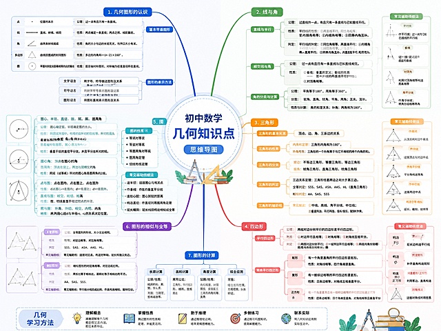 帮我生成一个 初中数学中 包含所有几何知识点的 思维导图的设计。