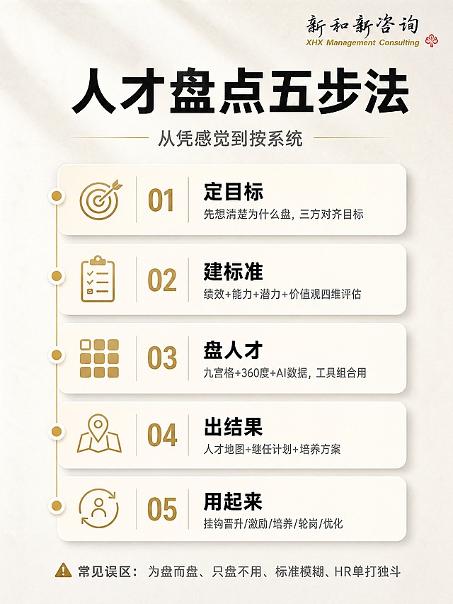 [商品] 使用【图1】新和新咨询Logo，保留黑色书法字体"新和新咨询"、英文"XHX Management Consulting"和右侧红色小花标识，放置在页面顶部或底部角落，Logo完整清晰不修改。
[画面] 第2张·方法拆解页，目标是详细展示人才盘点五步法，体现方法论的系统性和专业性。竖版构图，采用纵向时间轴/阶梯式布局，从上到下依次排列五个步骤，每步配一个简约线性图标和简短说明。阅读动线从上至下，五步均匀分布，视觉重心在中间。背景延续渐变风格，用浅米色卡片承载每步内容。
[视觉] 套系策略：风格=专业商务咨询风，简洁高级；标题字=粗黑体，稳重有力；正文字=简洁无衬线体；主色=深炭黑+暖金色；背景延展=米白到浅灰的渐变背景，细腻纸张质感；强调色=暖金色，仅用于步骤序号、图标和引线；标题色=深炭黑；正文色=中灰；组件=圆角浅底信息卡、细金线分割、简约线性图标；光影=柔和顶光，整体明亮通透。
[文字] 顶部主标题"人才盘点五步法"，副标题"从凭感觉到按系统"；五个步骤依次为：第一步"定目标"配小字"先想清楚为什么盘，三方对齐目标"；第二步"建标准"配小字"绩效+能力+潜力+价值观四维评估"；第三步"盘人才"配小字"九宫格+360度+AI数据，工具组合用"；第四步"出结果"配小字"人才地图+继任计划+培养方案"；第五步"用起来"配小字"挂钩晋升/激励/培养/轮岗/优化"。底部小字标注"常见误区：为盘而盘、只盘不用、标准模糊、HR单打独斗"。所有文字横向排版。
[规格] 图片比例3:4竖版，4K，负向提示：避免变形、错字、文字过小、杂乱图标、卡通风格、冷蓝色调、Logo变形、文字竖排。