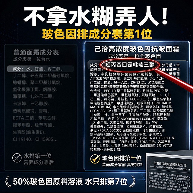 [主图1] 己洽高浓度玻色因抗皱面霜 淘宝天猫1:1主图 点击拉满对比反差型 爆款促销感路线 核心任务是用成分表对比制造强烈反差 突出玻色因排第一位而非水
[统一基调] 深蓝黑科技高端抗老风格 背景从#0F172A深蓝黑渐变到#1E293B暗灰蓝 主标题白色加粗 副标题高亮金色 字体思源黑体Heavy 强对比高冲击
[画面] 左右分栏对比构图 左侧约45%区域暗色背景虚化展示一张普通面霜成分表 水排在成分表第一位 整体模糊暗淡低亮度 营造糊弄感 右侧约55%区域高亮打光特写己洽面霜官方备案成分表 清晰锐利 玻色因羟丙基四氢吡喃三醇排在成分表第一位 右侧成分表从用户产品图提取真实内容 保持成分文字准确 右下角露出己洽面霜包装盒一角建立商品归属 红色放大镜悬浮在右侧成分表第一位位置 聚焦放大羟丙基四氢吡喃三醇字样 放大镜有红色光晕强调焦点
[光影质感] 商业摄影质感 右侧主光高亮打在成分表上 形成聚光灯效果 左侧暗部压暗只有微弱环境光 左右明暗反差强烈 放大镜有玻璃反光和红色边缘光 背景有微弱科技感网格线和粒子光点点缀 深蓝黑渐变背景有微妙的径向光从右侧成分表向外扩散
[配色] 背景主色#0F172A到#1E293B深蓝黑渐变 主标题#FFFFFF纯白 副标题#F59E0B高亮金色 放大镜红色 成分表文字白色 左侧虚化成分表灰色低饱和
[文字版式] 顶部居中偏上放置主标题 不遮挡成分表核心区域 主标题72pt加粗白色 副标题56pt高亮金色紧随其下 利益点放在底部用稍小字号白色 字体全部使用思源黑体Heavy或方正兰亭粗黑 文字横排 左对齐或居中对齐 层级分明
[上图文案] 主标题大字：不拿水糊弄人！ 副标题中字：玻色因排成分表第1位 底部利益点小字：50%玻色因原料溶液 水只排第7位
[输出要求] 比例1:1 2048x2048 文字清晰可读无错字 成分表文字准确 产品包装盒外观与输入图一致 深蓝黑背景干净有质感 负向：变形 错字 模糊 杂乱 水印 平台Logo 夸张医疗功效 人物面部