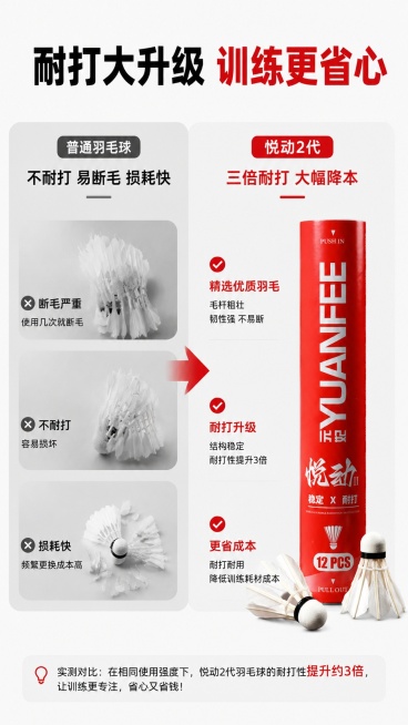 [第2屏] 痛点对比，普通羽毛球VS悦动2代羽毛球耐打性对比。本屏使用【图1】做右侧产品展示。
[氛围/风格] 对比清晰，直观点出优势，理性务实风格。
[元素布局] 左右分栏对比布局，左侧放普通羽毛球预览效果