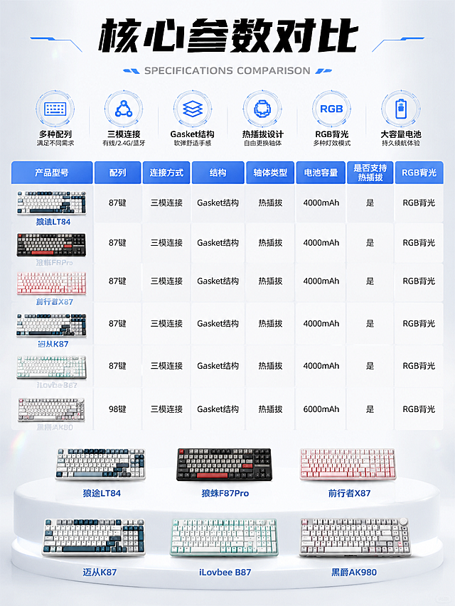 3:4竖版商业数码海报，纯净瓷白色背景，微弱冰白镭射细碎光晕，柔和冷调柔光，白色圆形展台，6款机械键盘产品以参考图样式为基础保持外观特征，分两排规整陈列。顶部大标题「核心参数对比」，英文副标题「SPECIFICATIONS COMPARISON」。左侧圆形图标配文字介绍区域。画面中部为参数对比表格区域，展示6款键盘的核心参数：配列（87键/98键）、连接方式（三模/有线/无线蓝牙）、结构（Gasket/Top Mount）、轴体类型、电池容量、是否支持热插拔、RGB背光等，每款键盘对应一行参数清晰排列。底部展示不同配色样机并标注名称。清爽干净科技质感，画面明亮通透，8K高清，排版精致规整，版式精美。画面中必须完整呈现以下文字信息：「核心参数对比」、「SPECIFICATIONS COMPARISON」、「狼途LT84」、「狼蛛F87Pro」、「前行者X87」、「迈从K87」、「iLovbee B87」、「黑爵AK980」、「87键」、「98键」、「三模连接」、「Gasket结构」、「热插拔」、「RGB背光」。画面中所有数字必须精确渲染，不得错位、遗漏或编造。画面中所有信息区域、参数表格、对比模块必须填充完整合理的内容，不得出现空白框、空白占位、横线待填写区域、空列表项、空单元格。