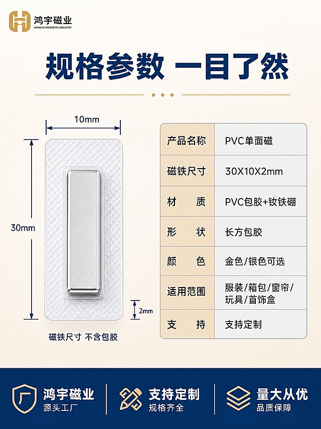 [商品] 使用【图4】【图5】长方形PVC单面磁产品；保留透明PVC长方包胶+长方形银色磁铁的完整外观、尺寸比例和材质；精修清晰化。
[画面] 页面目标：规格参数收口，清晰展示30X10X2磁铁尺寸和完整参数。左右构图，左侧为产品尺寸标注图，右侧为参数表格。左侧展示一枚长方形PVC单面磁正面图，用深蓝色尺寸线标注磁铁尺寸：长30mm、宽10mm、厚2mm，注明"磁铁尺寸 不含包胶"，尺寸线清晰准确。右侧为浅灰色底参数表，列出产品各项参数。底部有深蓝色品牌信息条。背景为浅米色渐变，简洁干净。左上角鸿宇磁业logo保持原样。
[视觉] 套系策略：风格=蓝金工业品质风，源头工厂专业感；标题字=现代粗黑体，厚重有力；正文字=简洁无衬线体；主色=深蓝色+米金色；背景延展=浅米色渐变底，简洁干净；强调色=浅金色，用于表格表头和重点参数；标题色=深蓝色；正文色=深灰色；组件=深蓝色尺寸线、浅灰底参数表、深蓝色底部条；光影=均匀平光，产品清晰平整。
[文字] 顶部深蓝色大字标题写"规格参数 一目了然"。参数表包含：产品名称PVC单面磁、磁铁尺寸30X10X2mm、材质PVC包胶+钕铁硼、形状长方包胶、颜色金色/银色可选、适用范围服装/箱包/窗帘/玩具/首饰盒、支持定制。尺寸标注数字清晰，参数表文字横排整齐，保证手机端可读。底部深蓝条白字写"鸿宇磁业 支持定制 量大从优"。
[规格] 图片比例3:4竖版，2K分辨率，避免变形、错字、文字过小、尺寸标注不准确、表格杂乱、水印、平台Logo。