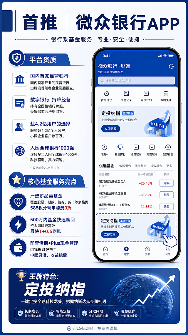 财经公众号图文内页，9:16竖版，专业金融风格。标题"首推｜微众银行APP"，下方分两个板块："平台资质"板块文字介绍国内首家民营银行、数字银行，持有银行牌照，超4.2亿用户，入围全球银行1000强等。"核心基金服务亮点"板块三条要点：严选多品类基金、588积分享申购费0折；500万内基金快速赎回最快T+0.5；配套活期+Plus现金管理。底部标注"王牌特色：定投纳指"。右侧或下方配微众银行APP基金页面示意图，突出定投纳指功能入口。深蓝与白色配色，排版清晰，2K高清。