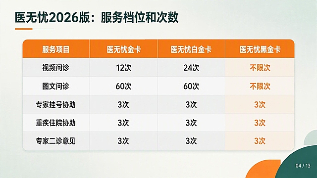 在原图基础上修改：1. 表格内所有文字字号放大一号，更醒目易读；2. 表格第一行（表头行）的底色由深墨绿色换成暖橙色，表头文字保持白色；3. 其余内容保持不变：表格结构、数据内容、黑金卡列暖橙色文字、交替行底色、背景、标题、页码等全部保留。整体风格统一，商务专业。