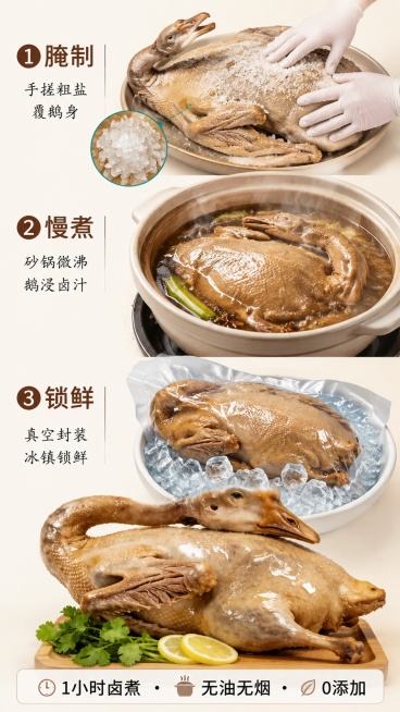 [第6屏] 工艺解密三步图示屏。本屏以【图2】为最终成品参照，左侧纵向三图：①腌制：手搓粗盐覆鹅身，盐粒特写；②慢煮：砂锅微沸，鹅浸卤汁，蒸汽升腾；③锁鲜：真空袋封装鹅体，置冰块中。右侧底部横条标注“预览效果