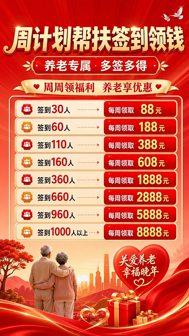 活动宣传海报，红色渐变背景为主色调，贴合养老主题，整体风格正式醒目，版式精美。主标题文字 "周计划帮扶签到领钱"，副标题文字 "养老专属 多签多得"，装饰文案 "周周领福利 养老享优惠"。分级清晰展示福利规则：
签到30人，每周领取88元
签到60人，每周领取188元
签到110人，每周领取388元
签到160人，每周领取608元
签到360人，每周领取1888元
签到660人，每周领取2888元
签到960人，每周领取5888元
签到1000人以上，每周领取8888元
所有文字清晰可读，信息分区合理，整体红色风格统一，搭配温和养老元素装饰，画质超清，4K分辨率