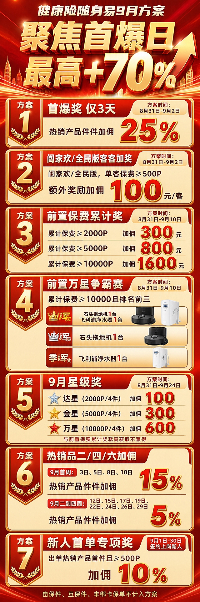 竖版长图，保险营销冲刺风格，红金配色，大气商务3D立体风格，所有数字放大突出，高清精致。

顶部大标题："健康险随身易9月方案"

核心大字标语（最大最醒目，3D立体金属质感）："聚焦首爆日 最高➕70%"

以下为7个方案板块，每个板块用红金卡片式设计，数字全部放大加粗3D立体效果：

【方案1 首爆奖 仅3天】
方案时间：8月31日-9月2日
热销产品件件加佣25%

【方案2 阖家欢/全民版客客加奖】
方案时间：8月31日-9月2日
阖家欢/全民版，单客保费≧500P
额外奖励加佣100元/客

【方案3 前置保费累计奖】
方案时间：8月31日-9月10日
累计保费≧2000P 加佣300元
累计保费≧5000P 加佣800元
累计保费≧10000P 加佣1600元

【方案4 前置万星争霸赛】
方案时间：8月31日-9月10日
累计保费≧10000且排名前三
冠军 奖 石头拖地机1台➕飞利浦净水器1台
亚军 奖 石头拖地机1台
季军 奖 飞利浦净水器1台

【方案5 9月星级奖】
方案时间：8月31日-9月24日
达星（2000P/4件）加佣100
金星（5000P/4件）加佣300
万星（10000P/4件）加佣600
与前置保费累计奖就高获取不兼得

【方案6 热销品二/四/六加佣】
9月首周：3日、5日、8日、10日
热销产品件件加佣15%
9月二到四周：12日、15日、17日、19日、22日、24日、26日、29日
热销产品件件加佣5%

【方案7 新人首单专项奖】
9月1日-30日签约上岗新人
出单热销产品首件且>=500P
加佣10%

底部小字备注：自保件、互保件、未绑卡保单不计入方案

整体风格：红金主色调，金色描边和光效，3D立体数字，商务大气，冲刺感强，层次感分明，竖版长图布局，信息清晰易读