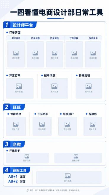 商务简约风格信息图表海报，标题为"一图看懂电商设计部日常工具"。内容分为四大板块：1.设计师平台（包含订单界面：客户信息、订单信息、订单属性、订单流程、改价申请五个子区域每个区域预留图片位置；异常订单预览效果