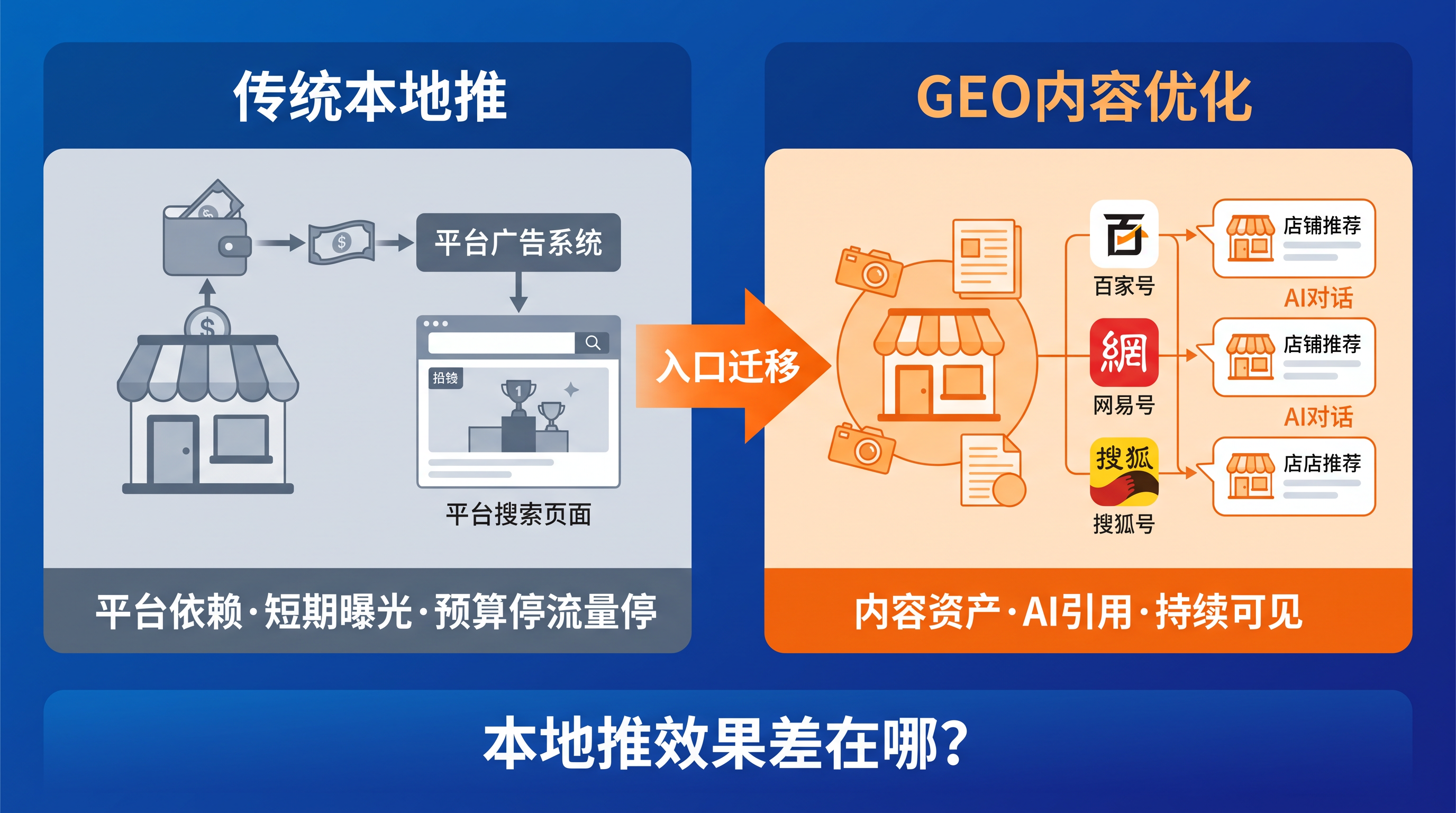 左右对比风格的信息图，深蓝渐变背景。左半部分：标注“传统本地推… - 图片创意预览