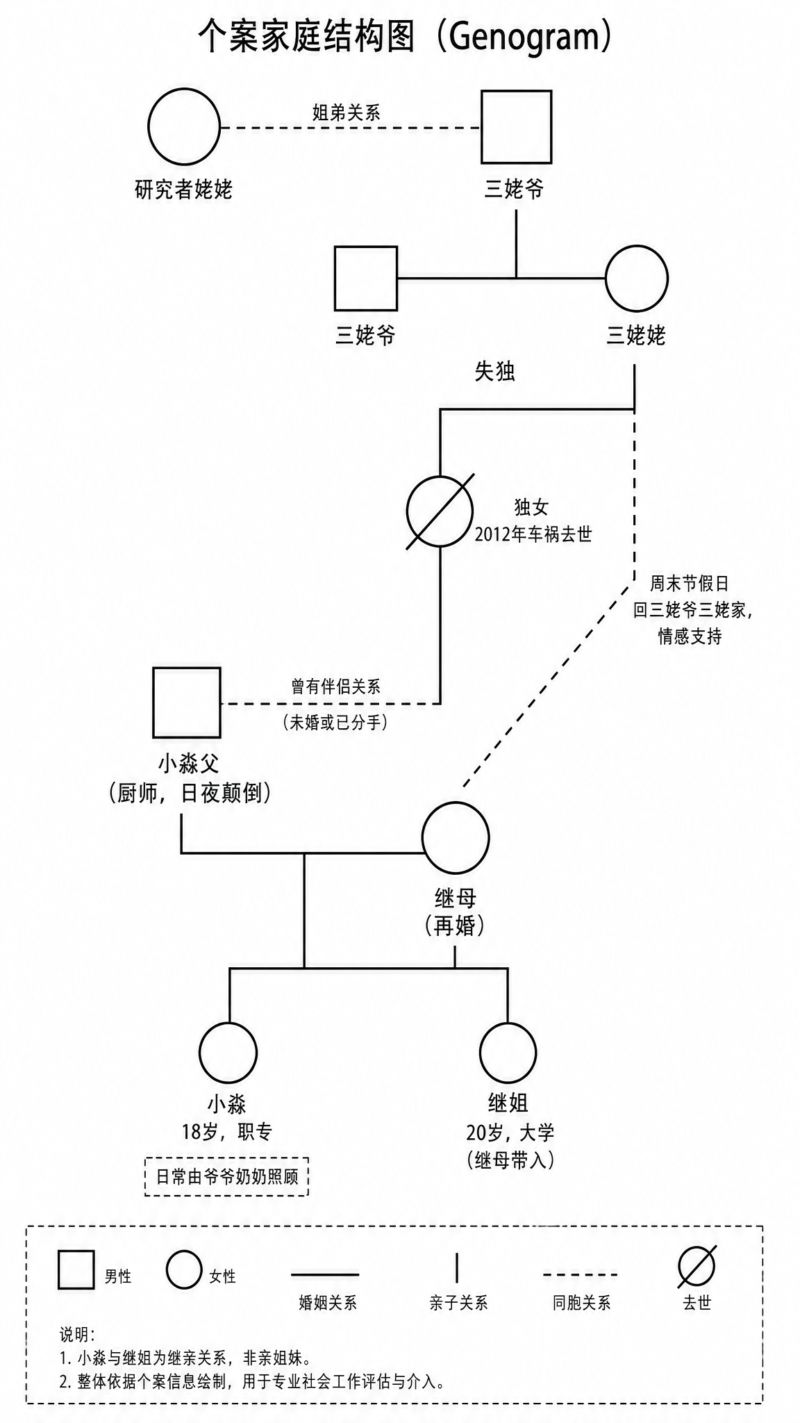 严格按照社工常用家庭结构图符号规范绘制：男性□，女性○，正确家… - 图片创意预览