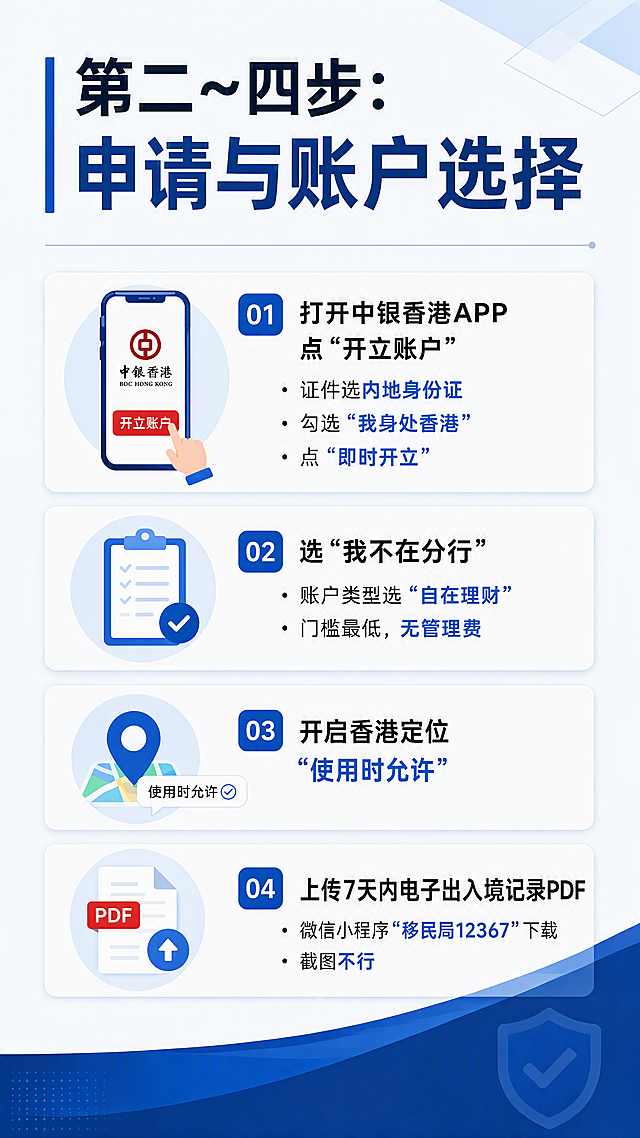 小红书风格竖版步骤图，9:16，参考图3的蓝色图标列表风格，中银香港线上开户第二到第四步。顶部大标题：“第二~四步：申请与账户选择”。五个带图标的圆角卡片横向排列：01 打开中银香港APP点“开立账户”，证件选内地身份证，勾选“我身处香港”，点“即时开立”；02 选“我不在分行”，账户类型选“自在理财”，门槛最低无管理费；03 开启香港定位“使用时允许”；04 上传7天内电子出入境记录PDF，微信小程序“移民局12367”下载，截图不行。底部蓝色渐变装饰，整体清爽专业，金融信息图质感，版式精美，文字清晰不裁切。