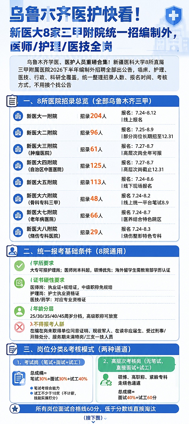 竖版信息长图，文字占比95%以上，几乎全文字排版，医疗招聘公告风格，蓝白配色，专业正式。顶部大标题："乌鲁木齐医护快看！新医大8家三甲附院统一招编制外，医师/护理/医技全岗"。副标题："乌鲁木齐学医、医护人员重磅合集！新疆医科大学8所直属三甲附属医院2026下半年编制外招聘全部出公告，临床、护理、医技、行政、科研全覆盖，统一整理招录人数、报名时间、考核方式，不用挨个找公告"。

第一部分标题："一、8所医院招录总览（全部乌鲁木齐三甲）"，内容如下：
新医大一附院｜招录204人
报名：7.24-8.12｜线上报名
新医大二附院｜招录96人
报名：7.25-8.9｜部分岗位长期招至12.31
新医大三附院（肿瘤医院）｜招录61人
报名：7.27-8.7｜高层次岗全年可报
新医大四附院（自治区中医医院）｜招录125人
报名：7.27-8.7｜高层次岗截止12.31
新医大五附院｜招录113人
报名：7.24-8.6｜线下现场报名
新医大六附院（骨科专科三甲）｜招录48人
报名7.24-8.2｜线上统一平台笔试8.9
新医大七附院（老年病医院）｜招录66人
报名7.24-8.7｜医养结合特色院区
新医大八附院（烧伤专科医院）｜招录29人
报名7.24-8.3｜烧伤整形特色专科

第二部分标题："二、统一报考基础条件（8院通用）"，内容如下：
✅学历要求
大专可报护理岗；医师岗本科起，硕博优先；海外留学生需教育部学历认证
✅证书硬性要求
医师岗：执业证+规培证，中级职称免规培
护理岗：护士执业资格证
医技/药学：对应专业资格证
✅年龄分层
25/30/35/40/45周岁分档，高级职称可放宽
❌不得报考人群
在编在岗未取得单位同意证明、现役军人、在读非应届生、受过刑事/开除处分、服务期未满特岗/三支一扶人员

第三部分标题："三、岗位分类&考核模式（两种通道）"，内容如下：
1、考试岗（笔试+面试+试工）
总成绩=笔试30%+面试30%+试工40%
笔试考综合能力，试工不少于10天（不计薪，技能实操打分）
2、高层次考核岗（无笔试，直接面试+试工）
硕博、高职称、紧缺专科走绿色通道
总成绩=面试40%+试工60分
所有岗位面试合格线60分，低于分数线直接淘汰

底部标注"（接下图）"小字提示。整体排版清晰，分栏分块，使用图标、分割线、色块区分不同板块，字体清晰易读，信息层级分明。