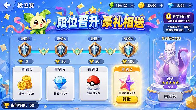 手游段位赛界面UI设计，16:9横版，低多边形3D卡通绘本风格，参考福利活动界面的设计语言重新设计。整体明亮清新，蓝白主色调，华丽喜庆。左上角白色返回箭头按钮+标题"段位赛"，右上角横向排列三个资源标签：绿色闪电体力120/120、金色金币25680、蓝色钻石5680。画面上半部分中心是段位进度条主模块：顶部大标题"段位晋升 豪礼相送"艺术字，带彩带、星星、精灵角色装饰。下方一条横向进度轨道，上面排布4个段位徽章：青铜5、青铜4、青铜3、青铜2，每个配有杯数刻度0、20、50、100，进度条用翅膀+菱形宝石节点的形式展示晋升路径（参考七日登录底部进度条风格）。每个段位徽章正下方对应一个奖励卡槽（参考七日登录奖励卡片风格：白色圆角卡片、顶部段位名称、中间奖励图标、底部奖励名称+数量），4个卡槽横向排列：青铜5奖励金币x1000、青铜4奖励钻石x100、青铜3奖励精灵球x5、青铜2（高亮发光）奖励星星碎片x20+黄色领取按钮。右侧最高段位奖励展览：展台上站着一个角色皮肤（超梦风格紫色精灵，五星传说标识），底部"未解锁"按钮。次要区域：右上角赛季倒计时（3天8时46分45秒）带计时图标、其下上赛季段位青铜3、本赛季获胜杯数50。左下角当前杯数：50。背景：平面淡蓝色系的华丽段位活动背景，带彩带、礼花、金色光粒子、低多边形几何装饰，华丽喜庆但不杂乱。整体UI风格与福利活动界面完全统一。游戏UI界面，高清晰度，2K画质