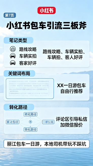 小红书图文封面，大标题是"小红书包车引流三板斧"，下方分三点内容，第一点是笔记类型图标，文字说明路线攻略、车辆实拍、客人好评；第二点是关键词布局，文字示例"XX一日游包车""自由行推荐"；第三点是转化预览效果