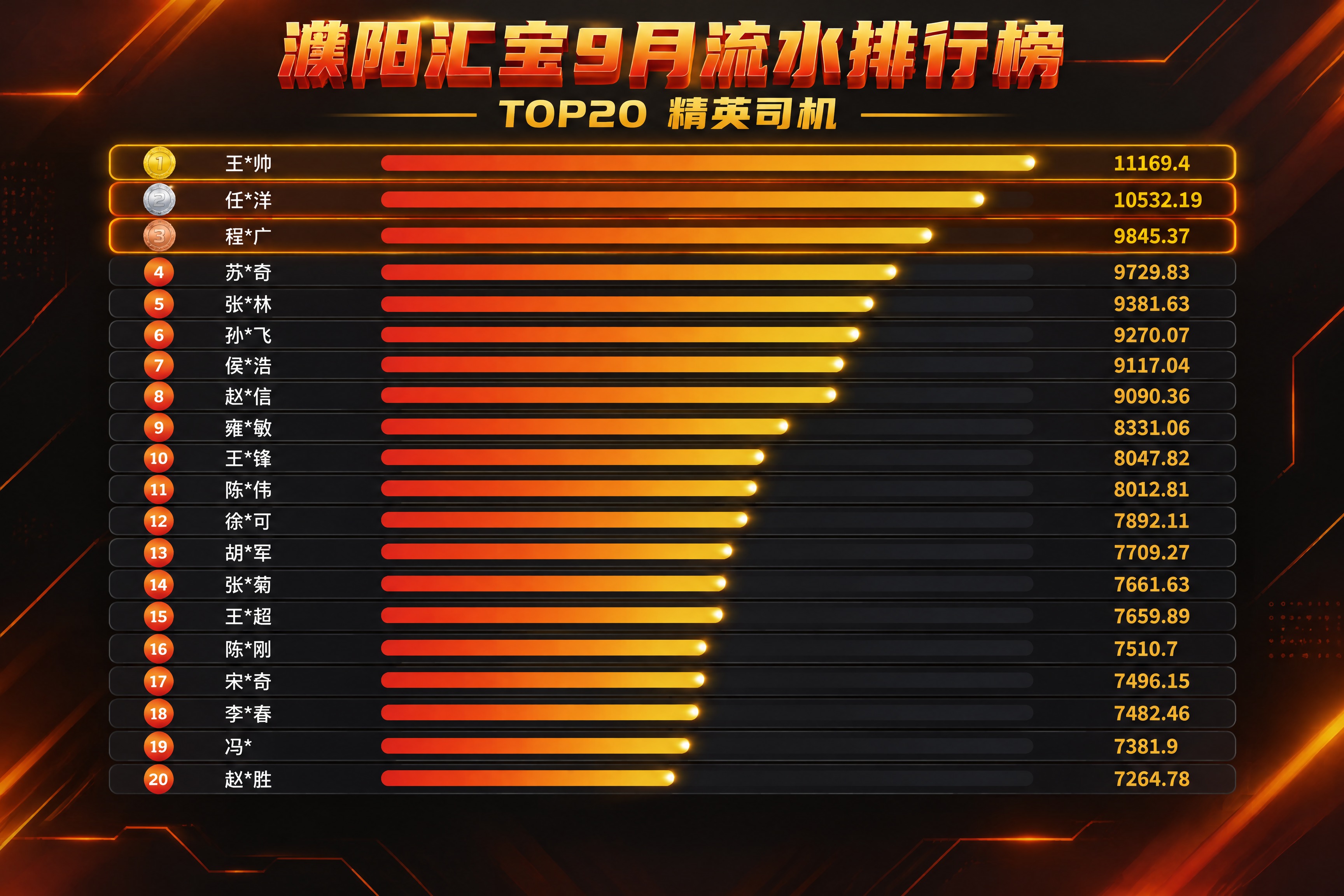 横版数据排行榜信息图，橙红色系视觉风格，深色背景叠加暖橙红渐变… - 图片创意预览