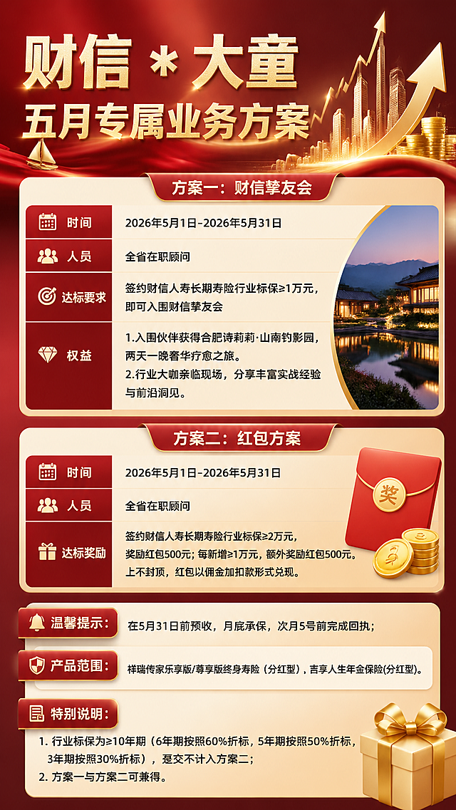 金融保险业务激励宣传海报，主标题：财信 * 大童五月专属业务方案，内容包含两个方案：方案一：财信挚友会，时间2026年5月1日-2026年5月31日，人员全省在职顾问，达标要求：签约财信人寿长期寿险行业标保≥1万元，即可入围财信挚友会，权益：1.入围伙伴获得合肥诗莉莉·山南钓影园，两天一晚奢华疗愈之旅。2.行业大咖亲临现场，分享丰富实战经验与前沿洞见。方案二：红包方案，时间2026年5月1日-2026年5月31日，人员全省在职顾问，达标奖励：签约财信人寿长期寿险行业标保≥2万元，奖励红包500元；每新增≥1万元，额外奖励红包500元，上不封顶，红包以佣金加扣款形式兑现。温馨提示：在5月31日前预收，月底承保，次月5号前完成回执；产品范围：祥瑞传家乐享版/尊享版终身寿险（分红型）、吉享人生年金保险(分红型)。特别说明：1.行业标保为≥10年期（6年期按照60%折标，5年期按照50%折标，3年期按照30%折标），趸交不计入方案二；2.方案一与方案二可兼得。整体风格专业大气，商务金融风，红金配色，所有文字准确无错别字。