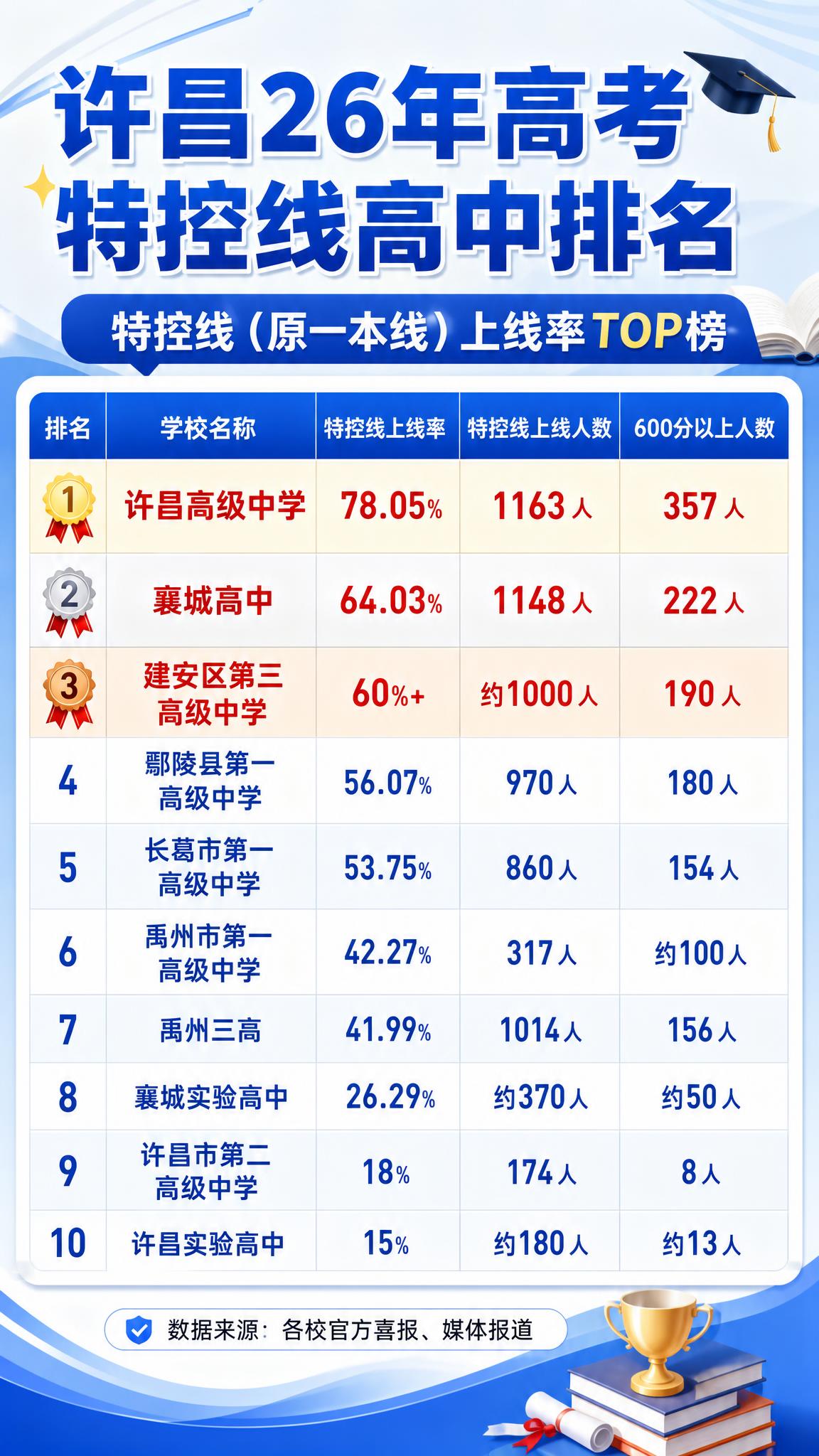 抖音9:16竖版图文海报，内容种草风格，主题为许昌26年高考特… - 图片创意预览