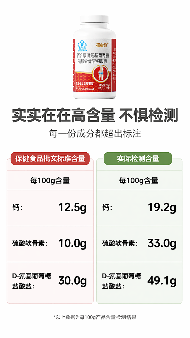 [第2屏] 高含量对比展示，标注含量vs实际检测含量对比页。本屏使用【图1】产品展示。
[氛围/风格] 专业对比风，数据清晰直观，干净严谨，医疗健康专业质感。
[元素布局] 顶部标题区域，中部左右分栏对比，左侧为「保健食品批文标准含量」，右侧为「实际检测含量」，表格清晰对比三种成分数值。产品小图放置在页面顶部居中位置，占比约20%。对比表格占据页面中下区域，左右分栏对齐整齐。保留所有用户提供的数值准确呈现。
[光影质感] 均匀柔和布光，数据文字清晰锐利，无明显阴影，整体干净清爽。
[配色色系] 全局底色 #ffffff；左侧表格浅红色背景标注批文标准，右侧表格浅绿色背景突出实际更高含量；标题文字深灰色，数据黑色清晰可读。
[视角构图] 正面构图，上下结构，顶部产品 → 标题 → 中部对比表格，信息层级清晰。
[文字版式] 顶部大标题「实实在在高含量 不惧检测」，副标题「每一份成分都超出标注」；中部左右对比表格，第一行列名「每100g含量」，第二行钙：标注12.5g vs 实际19.2g，第三行硫酸软骨素：标注10.0g vs 实际33.0g，第四行D-氨基葡萄糖盐酸盐：标注30.0g vs 实际49.1g；字体清晰，数字醒目，对比一目了然，文字不拥挤，手机端可读。
[比例分辨率] 9:16，4K，文字清晰可辨。
[负向提示词] 数据错误，表格错乱，文字模糊，颜色刺眼，背景杂乱，产品变形。
