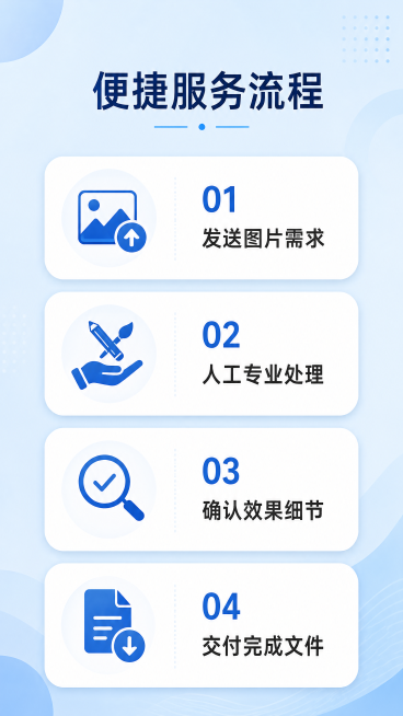 [第6屏] 服务流程说明页，主标题"便捷服务流程"。分四步展示：1.发送图片需求 2.人工专业处理 3.确认效果细节 4.交付完成文件。用步骤卡片垂直排列，每步配简单图标说明。简约清晰流程风格，浅蓝背预览效果