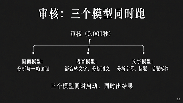 横屏16:9知识课件海报，深灰色背景#1E1E1E，所有文字为仿宋体白色#FFFFFF。页面上部居中大标题字号56："审核：三个模型同时跑"。标题下方是小导图结构，字号28：顶部"审核（0.001秒）"，下方分三条分支用线条连接——"画面模型：分析每一帧画面"、"语音模型：语音转文字，分析语义"、"文字模型：分析字幕、标题、话题标签"。导图下方居中一行文字："三个模型同时启动，同时出结果"。底部留空8%不放任何文字。右下角标注浅灰色小字页码"03"，字号14。版式精美，信息清晰。