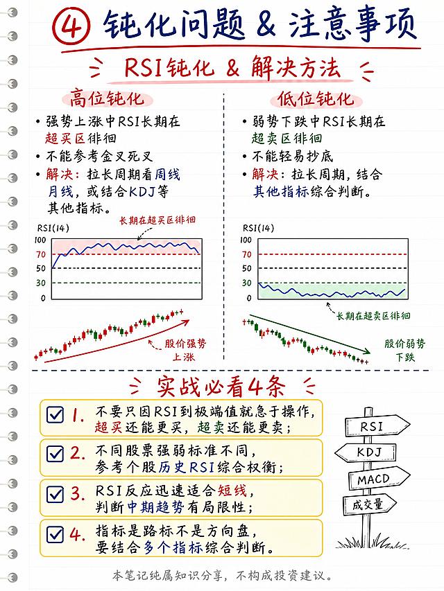小红书财经干货笔记内页第4页，手账笔记风，白色笔记纸背景，红蓝双色标注，版式精美。顶部标题：「④ 钝化问题 & 注意事项」，深蓝色手写体，左侧红色圆圈编号④，编号必须是④。上下分两部分。【上半部分：钝化怎么办】标题红色手写「RSI钝化 & 解决方法」。左右分栏：左「高位钝化」：强势上涨中RSI长期在超买区徘徊→不能参考金叉死叉→解决：拉长周期看周线月线，或结合KDJ等其他指标。配RSI在高位长期钝化的示意图。右「低位钝化」：弱势下跌中RSI长期在超卖区徘徊→不能轻易抄底→解决：拉长周期，结合其他指标综合判断。配RSI在低位长期钝化的示意图。【下半部分：4条使用注意事项】标题红色手写「实战必看4条」。用黄色底框突出4条：✅ 1. 不要只因RSI到极端值就急于操作，超买还能更买，超卖还能更卖；✅ 2. 不同股票强弱标准不同，参考个股历史RSI综合权衡；✅ 3. RSI反应迅速适合短线，判断中期趋势有局限性；✅ 4. 指标是路标不是方向盘，要结合多个指标综合判断。底部灰色小字免责声明：「本笔记纯属知识分享，不构成投资建议」。整体风格：课堂笔记感，红蓝黑三色，干净清晰。画面比例3:4，4K高清。