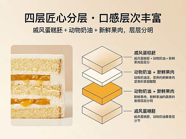 第 8 屏：产品细节 - 分层工艺，4:3 横版，奶油治愈风，背景为浅米白渐变，搭配柔焦光影效果。主标题"四层匠心分层・口感层次丰富"，副标题"戚风蛋糕胚 + 动物奶油 + 新鲜果肉，层层分明"。排版采用分栏模块化布局，左侧为盒子蛋糕切面特写，清晰展示蛋糕胚、奶油、果肉的分层结构，右侧为分层示意图 + 文字说明，标注每一层的食材，字体使用无衬线极简文字，搭配细腻肌理效果，突出工艺细节。