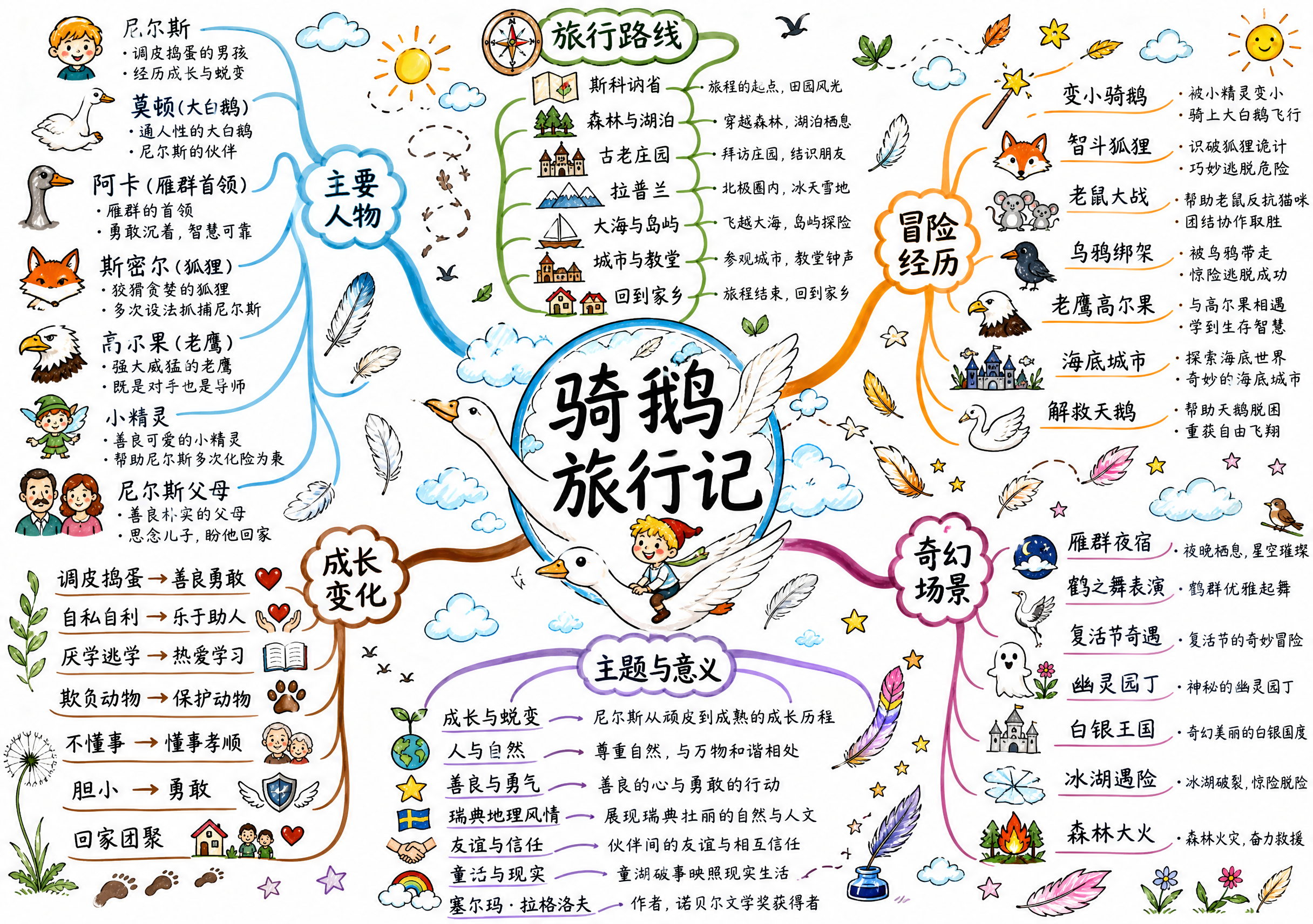 一张横版A4尺寸的思维导图海报，纯白底色，马克笔手绘风格，内容… - 图片创意预览