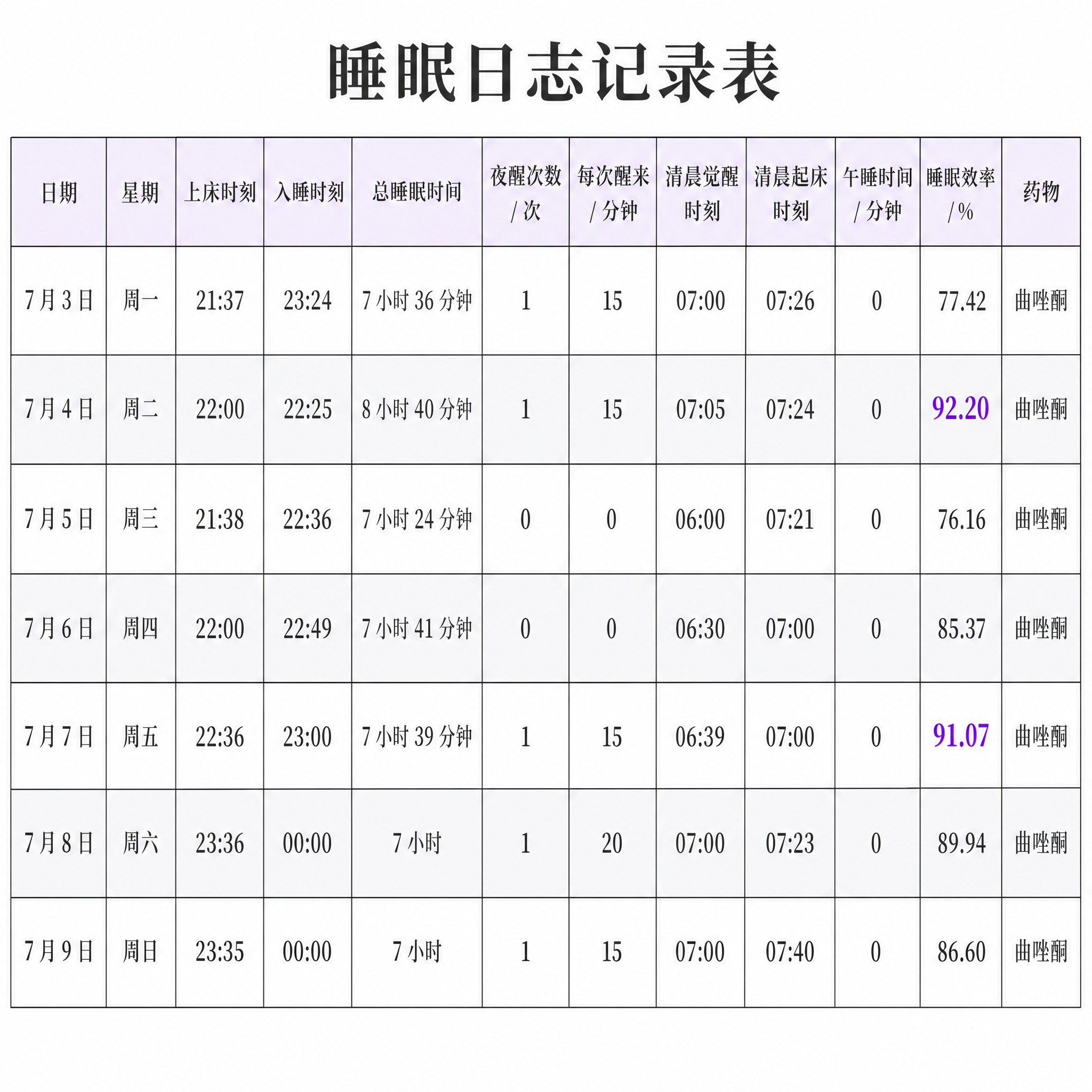 制作一张公众号用的睡眠记录表图片，包含以下表格数据： 表头：日… - 图片创意预览