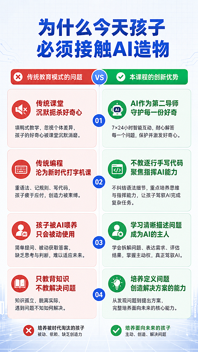 [第3屏] 行业变革核心优势对比。
[氛围/风格] 专业分析风，对比清晰，具有说服力，现代科技感。
[元素布局] 画面左右分栏对比，左侧是传统教育模式问题，右侧是本课程的创新优势。四个核心对比模块从上到下依次排列，每个模块左右对应。背景带有浅灰色网格纹理增加层次感，四周保留适当留白。
[光影质感] 左右分区明暗对比，左侧传统区域稍暗，右侧课程区域明亮突出，文字清晰，模块分割明确。
[配色色系] 全局底色：#F5F9FF（浅科技蓝）；主体配色：#2563EB（主色深蓝）+ #10B981（辅助绿）+ #1E293B（文字深灰）；左侧传统模块浅红底提示，右侧课程优势浅绿底标注。
[视角构图] 竖版分栏对比构图，每个对比模块占据一行，左右严格对称，信息排布工整。
[文字版式] 顶部大标题："为什么今天孩子必须接触AI造物"，加粗深蓝色居中；四个对比点：
对比1 左侧："传统课堂 沉默扼杀好奇心" 右侧："AI作为第二导师 守护每一份好奇"
对比2 左侧："传统编程 沦为新时代打字机课" 右侧："不教逐行手写代码 聚焦指挥AI能力"
对比3 左侧："孩子被AI喂养 只会被动使用" 右侧："学习清晰描述问题 成为AI的主人"
对比4 左侧："只教背知识 不教解决问题" 右侧："培养定义问题 创造解决方案的能力"
每个对比点左红右绿底色区分，文字左对齐，标题加粗，移动端清晰可读。
[比例分辨率] 宽高比9:16，宽度1080像素，高度1920像素，2K分辨率，文字清晰可辨，超高清。
[负向提示词] 变形，水印，文字错乱，背景杂乱，低俗，极限词，第三方导流信息。