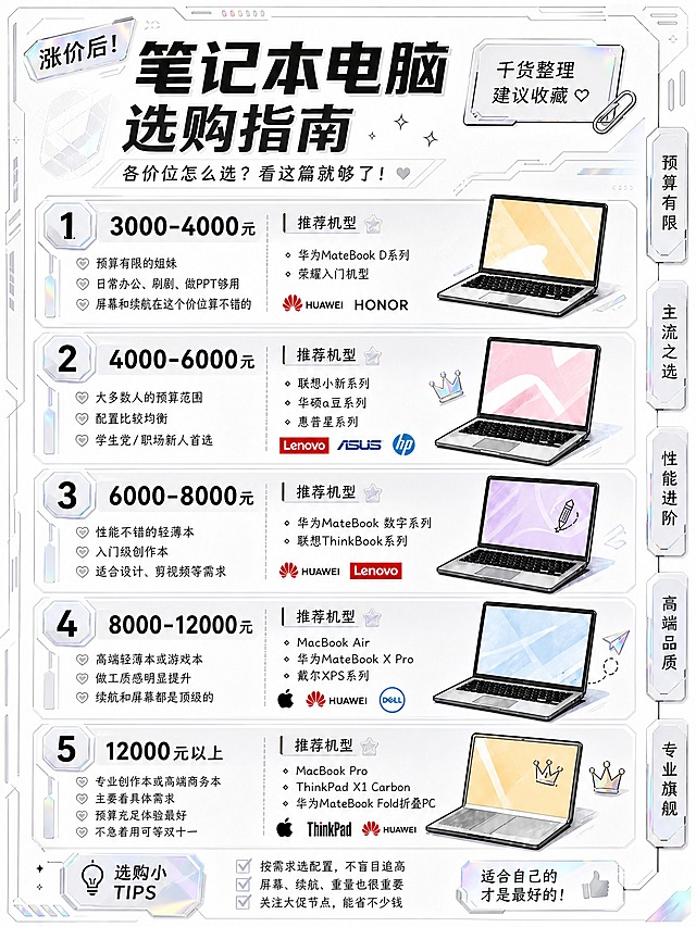 基于参考图的版式骨架和内容结构，重新设计一张笔记本电脑选购指南海报。整体风格改为黑白浅色简约高级风，带科技感和一点点镭射全息光泽，字体全部使用简体中文。保留原图的5个价位分区、推荐机型清单、选购小TIPS等全部内容结构和信息，笔记本电脑产品的颜色保持不变（不改变商品颜色）。背景以白色、浅灰、银白为主色调，点缀极少量镭射虹彩光泽做装饰细节，科技感线条和几何元素做点缀，整体干净高级有质感。版式精美，信息分区清晰，层级分明。画面中所有信息区域、价格表格、推荐机型列表、选购TIPS等必须填充完整合理的内容，不得出现空白框或占位。画面中所有数字必须精确渲染，不得错位、遗漏或编造。画面比例3:4竖版。
