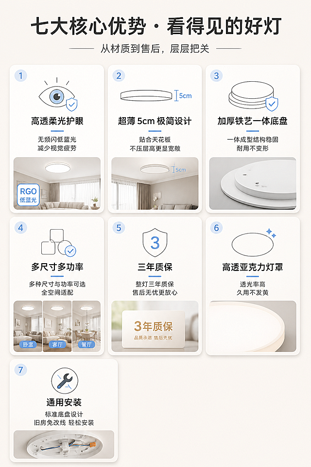 七大核心优势・看得见的好灯，从材质到售后，层层把关。2:3竖版，七宫格均分布局，每格对应一个卖点模块，上半区为简约线条风图标+标题，下半区为文字+场景小图。图标圆润利落，配色以奶白+浅灰为主，点缀浅蓝护眼元素；字体为纤细无衬线体，标题加粗，正文轻盈。模块间用浅灰色细线条分隔，背景为浅米白渐变，每个模块添加轻微阴影，打造卡片式悬浮效果。七个卖点分别是：①高透柔光护眼，无频闪低蓝光；②超薄 5cm 极简设计，不压层高；③加厚铁艺一体底盘，稳固耐用；④多尺寸多功率，全空间适配；⑤三年质保，无忧售后；⑥高透亚克力灯罩，久用不发黄；⑦通用安装，旧房免改线。主标题文字：七大核心优势・看得见的好灯，副标题文字：从材质到售后，层层把关，文字排版在图片顶部。整体风格现代简约高级，信息可读性强。