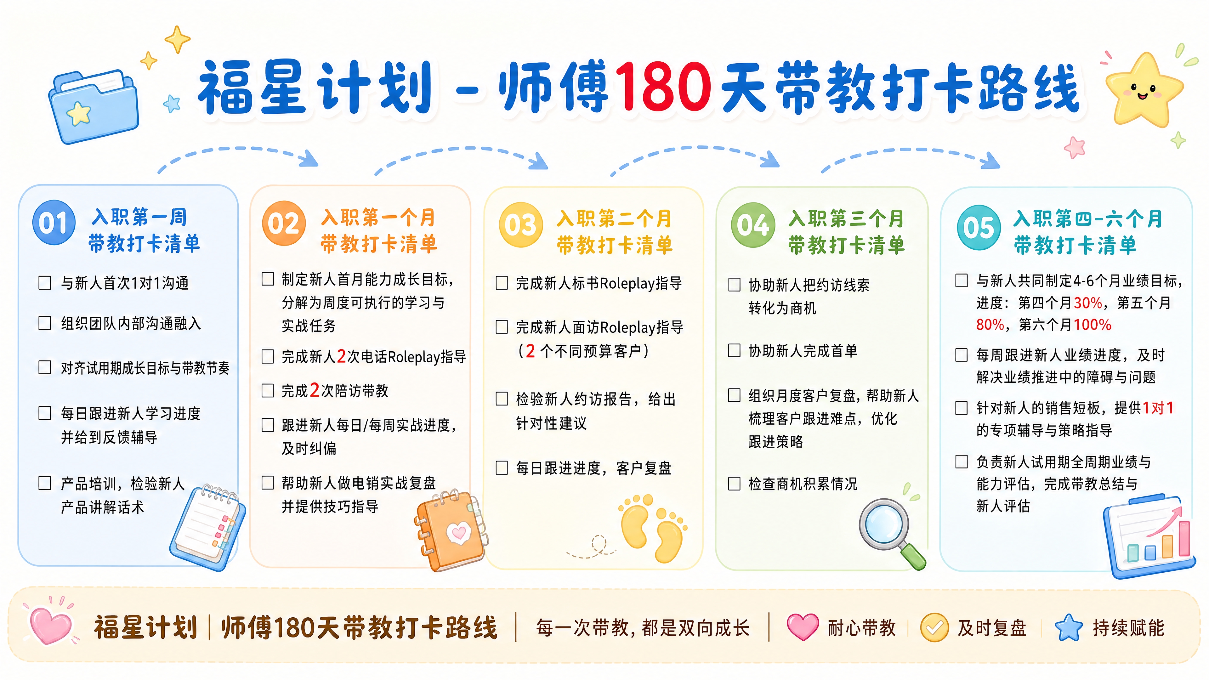 基于这张师傅180天带教打卡路线图进行修改：将顶部主标题"福星… - 图片创意预览