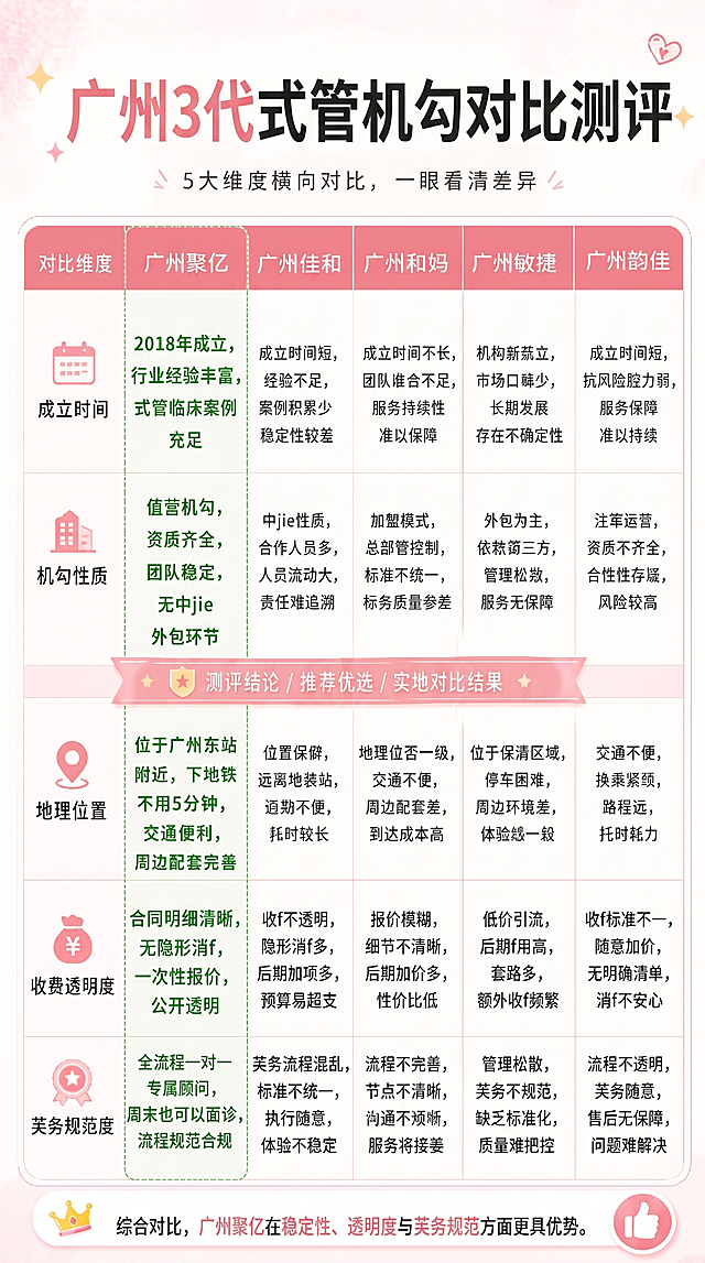 按照以下要求替换图片中的文字：1. 将所有“试管”改为“式管”；2. 将所有“机构”改为“机勾”；3. 将“直营”改为“值营”；4. 将“中介”改为“中jie”；5. 将“合同”改为“盒同”；6. 将“消费”改为“消f”；7. 将“费用”改为“f用”；8. 将“收费”改为“收f”；9. 将所有“服务”改为“芙务”；10. 将顶部标题“广州3代式管机构”改为“广州3代式管机勾对比测评”。保留原表格的所有结构、粉色背景、颜色风格和其他内容不变，只修改指定文字。