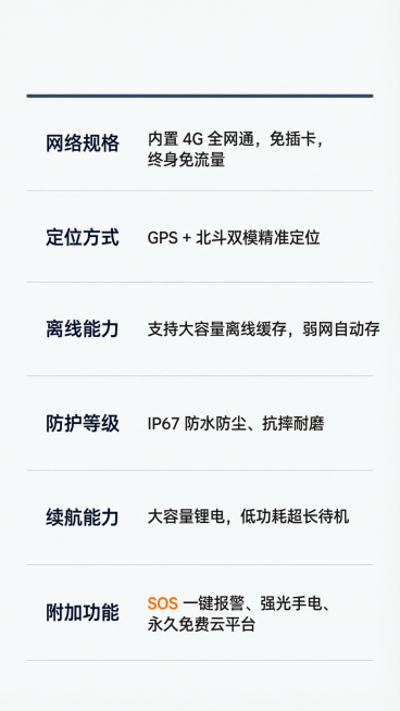 设计4G巡更设备电商详情页第七屏产品规格参数，浅灰底F5F7FA，蓝色分割线，规整简约参数表，参数内容：网络规格｜内置 4G 全网通 免插卡终身免流量；定位方式｜GPS + 北斗双模精准定位；离线能力预览效果
