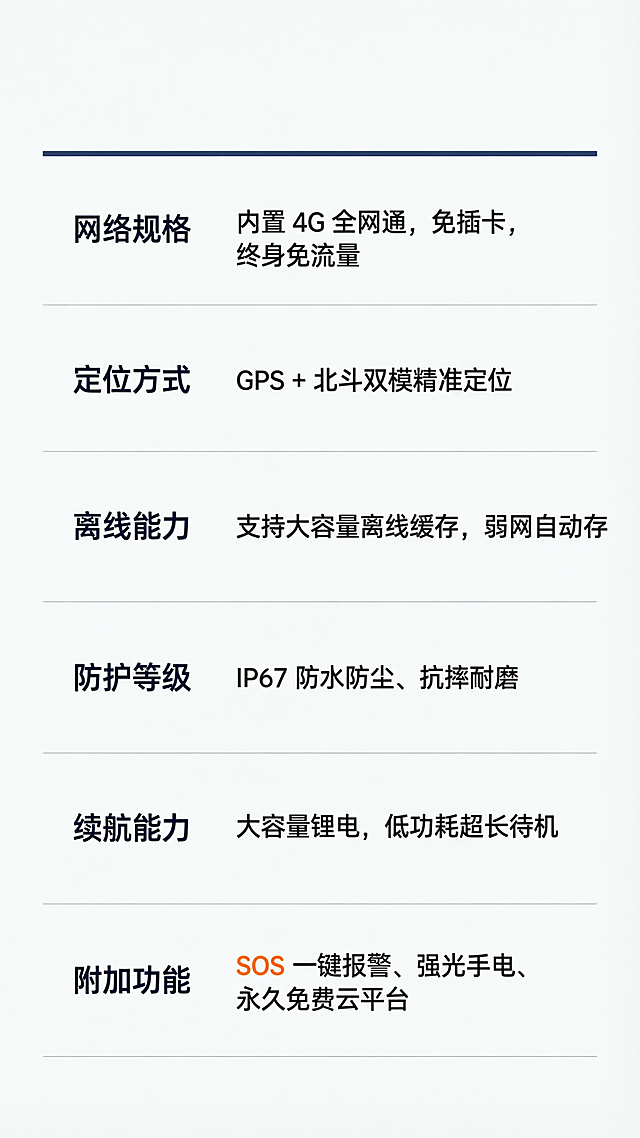 设计4G巡更设备电商详情页第七屏产品规格参数，浅灰底F5F7FA，蓝色分割线，规整简约参数表，参数内容：网络规格｜内置 4G 全网通 免插卡终身免流量；定位方式｜GPS + 北斗双模精准定位；离线能力｜支持大容量离线缓存，弱网自动存；防护等级｜IP67 防水防尘、抗摔耐磨；续航能力｜大容量锂电 低功耗超长待机；附加功能｜SOS 一键报警、强光手电、永久免费云平台，整体风格简约商务科技，主色科技深蓝#0F4C96，辅助色浅蓝#2986E2，强调色橙#FF7D00，文案清晰精炼