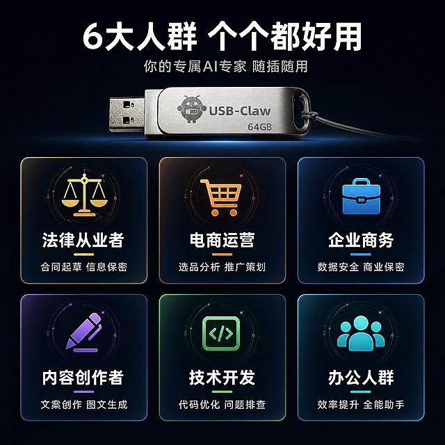 [第7张] 场景化体验页-6大职业人群适配展示。本张使用【图1】作为产品小图展示。
[氛围/风格] 深色科技风，职业人群卡片展示，专业的用户画像呈现。
[元素布局] 画面顶部居中放置USB-Claw U盘产品小图，占比约15%；下方6个人群卡片分2行3列网格排列；每个卡片包含职业图标+职业名称+一句话价值点；卡片采用圆角设计，有轻微发光边框；产品物理结构与输入图一致。
[光影质感] 均匀柔光，卡片有悬浮感和微弱投影，整体统一柔和科技光影。
[配色色系] 全局底色 #0F1320 深蓝黑；卡片背景 #1A1F2E 深灰蓝；每个卡片有不同主题色点缀（法律金、电商橙、商务蓝、创作紫、技术绿、办公青）；文字白色。
[视角构图] 上下结构，产品小图在上，6宫格人群卡片在下，阅读动线清晰。
[文字版式] 顶部主标题「6大人群 个个都好用」白色粗体大号居中；副标题「你的专属AI专家 随插随用」灰色中号；6张卡片内容：左上「法律从业者」+「合同起草 信息保密」；中上「电商运营」+「选品分析 推广策划」；右上「企业商务」+「数据安全 商业保密」；左下「内容创作者」+「文案创作 图文生成」；中下「技术开发」+「代码优化 问题排查」；右下「办公人群」+「效率提升 全能助手」。
[比例分辨率] 1:1正方形，宽度1440高度1440，4K分辨率，文字清晰可辨。
[负向提示词] 产品变形，水印，文字错乱，卡片排版不均，文字过小。
