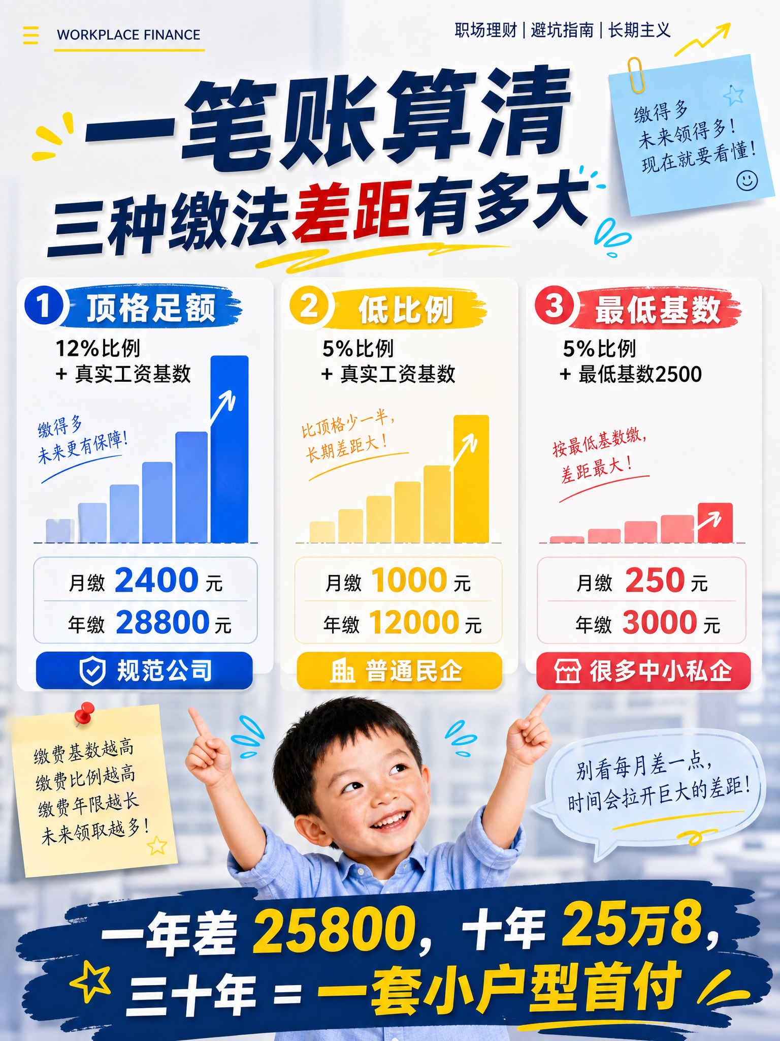 小红书内容图，职场理财主题。标题大字：'一笔账算清 三种缴法差… - 图片创意预览