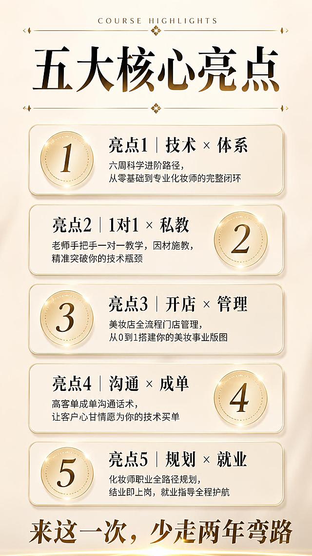 轻奢小香风美妆课程五大亮点海报，竖版9:16，米白奶杏色渐变背景，整体优雅高级。顶部有细小英文装饰"COURSE HIGHLIGHTS"。主标题"五大核心亮点"使用黑金渐变粗体宋体，字号最大居中，标题上下有金色细装饰线和菱形小装饰。下方依次排列5个圆角矩形信息卡片，半透明浅米色底配金色细边框，左右交替排列数字徽章和文字内容。第1卡：左侧圆形金色徽章内有数字"1"，右侧文字"亮点1 | 技术 × 体系"，下方小字"六周科学进阶路径，从零基础到专业化妆师的完整闭环"。第2卡：右侧圆形金色徽章内有数字"2"，左侧文字"亮点2 | 1对1 × 私教"，下方小字"老师手把手一对一教学，因材施教，精准突破你的技术瓶颈"。第3卡：左侧圆形金色徽章内有数字"3"，右侧文字"亮点3 | 开店 × 管理"，下方小字"美妆店全流程门店管理，从0到1搭建你的美妆事业版图"。第4卡：右侧圆形金色徽章内有数字"4"，左侧文字"亮点4 | 沟通 × 成单"，下方小字"高客单成单沟通话术，让客户心甘情愿为你的技术买单"。第5卡：左侧圆形金色徽章内有数字"5"，右侧文字"亮点5 | 规划 × 就业"，下方小字"化妆师职业全路径规划，结业即上岗，就业指导全程护航"。画面底部大字号Slogan"来这一次，少走两年弯路"，金咖渐变字体，下方有金色光效横线。整体配色：米白/奶杏/浅金/深咖，小香风轻奢，排版精美，画质超高清