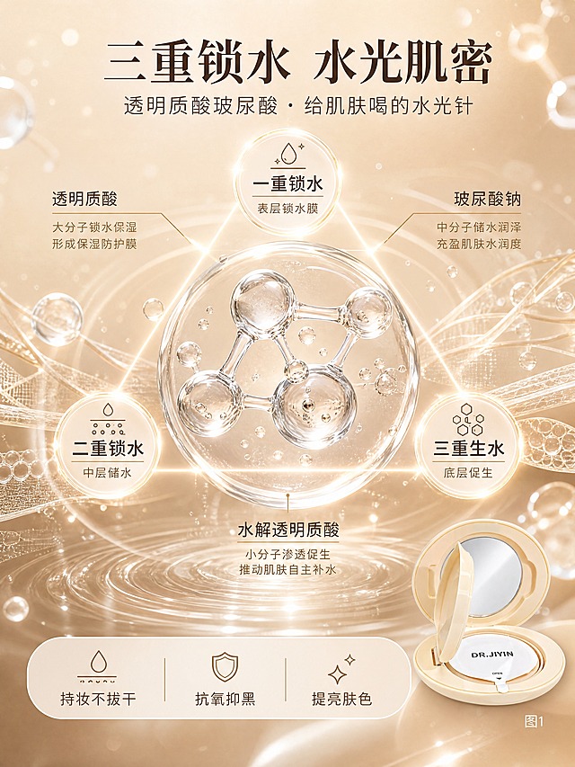 [商品] 成分机理页，以成分为主视觉，可不强制垫产品图；右下角点缀【图1】开盖气垫小图做产品关联，保留产品外观与Logo。
[画面] 第3张·成分/功效机理：功效链路型，目标讲清「三重锁水 给肌肤喝的水光针」与透明质酸玻尿酸成分。画面中央为一颗巨大的透明质酸玻尿酸分子3D结构（占画面约40%），周围环绕水滴、水光波纹、胶原蛋白纤维丝元素。分子周围呈三角分布3个圆形发光节点，分别标注「一重锁水」「二重锁水」「三重生水」，用发光细线连接到中央分子。底部横向排列「不卡粉」「抗氧」「抑黑提亮」3个功效胶囊标签。右下角放置开盖气垫产品小图（图1）做锚点。背景为深一度奶杏色渐变水光实验室氛围，有细微分子颗粒漂浮。
[视觉] 套系策略：风格=奶杏色高级感美妆商业摄影，柔焦水光氛围，轻奢院线风；标题字=优雅衬线粗体+现代无衬线组合；正文字=简洁无衬线体；主色=奶米杏色（#F5E9D8）；背景延展=基于奶米杏做深浅渐变、同色柔焦光晕、细腻水光/粉体粒子质感；强调色=暖金棕（#C9A87C），仅用于小面积图标、引线、标签和高光点缀；标题色=深咖棕（#5A4632）；正文色=中暖灰棕（#8B7355）；组件=圆角浅底信息卡、细线引线、圆形icon徽章；光影=左前上方暖柔光，产品边缘有轮廓光，整体通透柔和。
[文字] 顶部居中主标题「三重锁水 水光肌密」，副标题「透明质酸玻尿酸 · 给肌肤喝的水光针」；三个发光节点内分别写「一重锁水：表层锁水膜」「二重锁水：中层储水」「三重生水：底层促生」；底部3个胶囊标签写「持妆不拔干」「抗氧抑黑」「提亮肤色」；所有文字横向排版，核心成分元素大且占主画面，字号手机端清晰。
[规格] 图片比例3:4竖版，4K，quality=medium；避免变形、错字、文字过小、冷蓝/医疗风背景、夸大功效承诺、极限词。