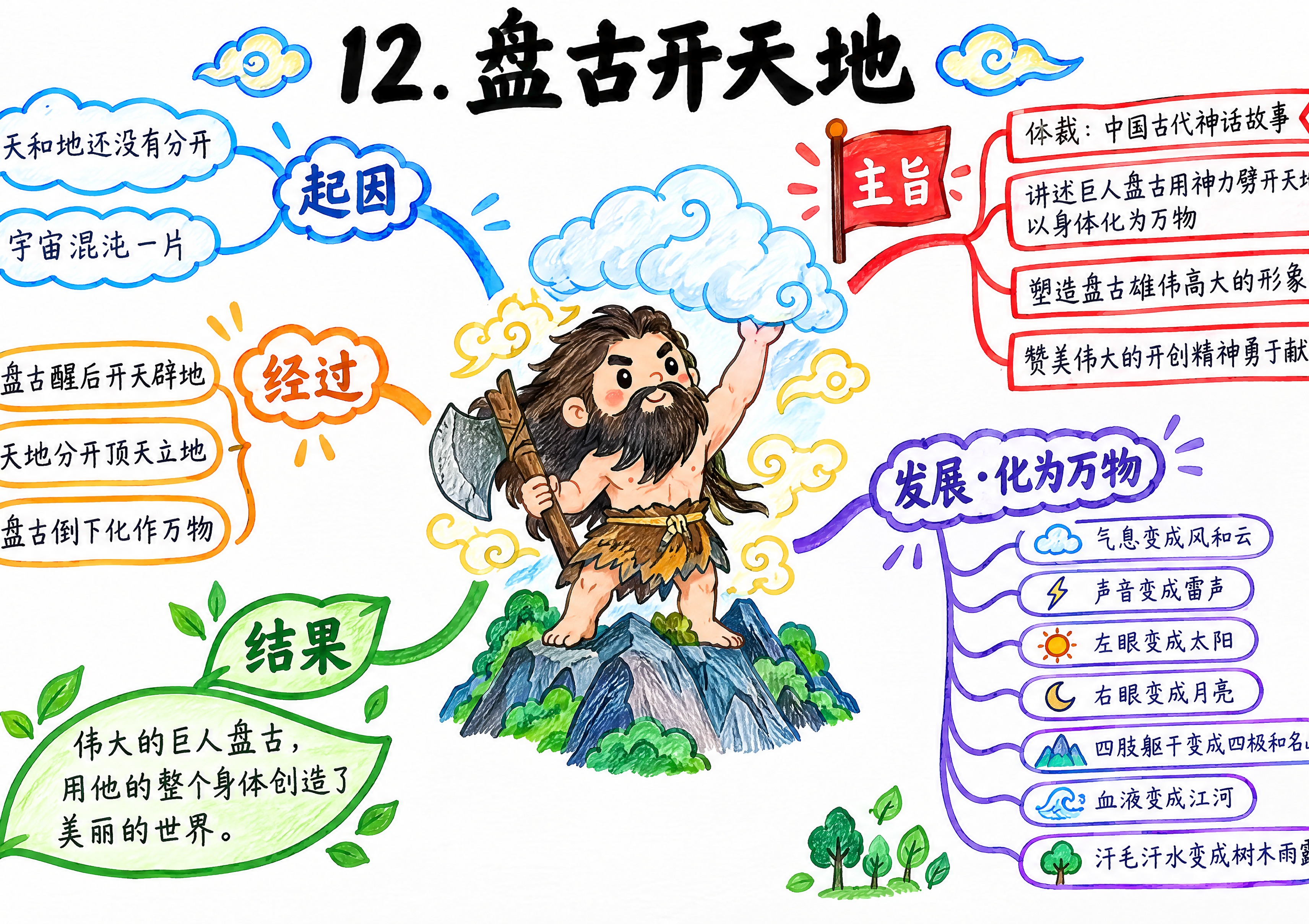 A4横版思维导图手抄报，比例297:210，纯白色纸张背景，标… - 图片创意预览