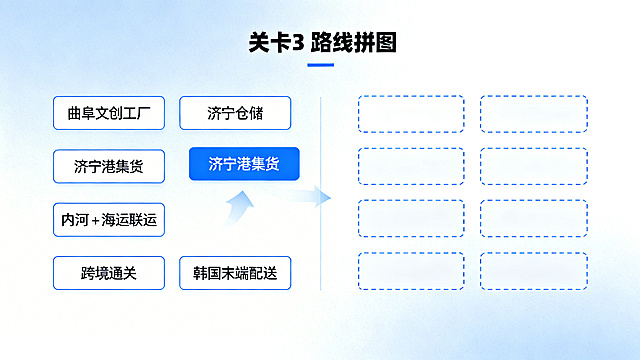 设计PPT第四页，关卡3 路线拼图，左侧放置6个带文字方框："曲阜文创工厂、济宁仓储、济宁港集货、内河 + 海运联运、跨境通关、韩国末端配送"，右侧6个空白虚线框，说明点击左侧方框会自动飞入对应位置完成拼图，蓝色简约教学风格，布局左右分栏