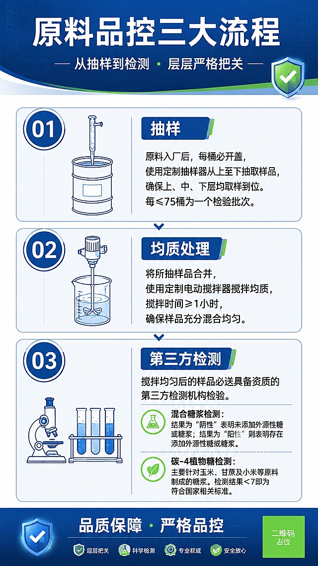 一张专业严谨的原料品控三大流程信息图海报，竖版9:16，工业质检风格，字体工整清晰，配色以深蓝、白色、浅灰为主，搭配绿色点缀色体现品质安全。整体版式精美，信息分区明确，编号列表清晰，高对比文字，留白规整。

画面顶部居中主标题："原料品控三大流程"，下方副标题："从抽样到检测 · 层层严格把关"。

画面主体分为三个纵向排列的流程区块，每个区块左侧有大号圆形编号（01、02、03），右侧为流程标题和详细说明文字：

【01 抽样】区块标题："抽样"，正文："原料入厂后，每桶必开盖，使用定制抽样器从上至下抽取样品，确保上、中、下层均取样到位。每≤75桶为一个检验批次。" 配简约线条图标：抽样器插入料桶取样的示意图。

【02 均质处理】区块标题："均质处理"，正文："将所抽样品合并，使用定制电动搅拌器搅拌均质，搅拌时间≥1小时，确保样品充分混合均匀。" 配简约线条图标：电动搅拌器搅拌烧杯的示意图。

【03 第三方检测】区块标题："第三方检测"，正文："搅拌均匀后的样品必送具备资质的第三方检测机构检验。" 下方分两个子项：
- "混合糖浆检测：结果为\"阴性\"表明未添加外源性糖或糖浆；结果为\"阳性\"则表明存在添加外源性糖或糖浆。"
- "碳-4植物糖检测：主要针对玉米、甘蔗及小米等原料制成的糖浆。检测结果＜7即为符合国家相关标准。"
配简约线条图标：实验室检测试管/显微镜示意图。

底部有标签："品质保障 · 严格品控"。

画面中所有数字必须精确渲染，不得错位、遗漏或编造。所有文字使用工整的无衬线中文字体，清晰可读。画面中所有信息区域必须填充完整合理的内容，不得出现空白框或占位。画面中所有二维码区域使用纯色方块占位符呈现，方块中央标注"二维码占位"文字，严禁生成任何可识别的二维码图案。