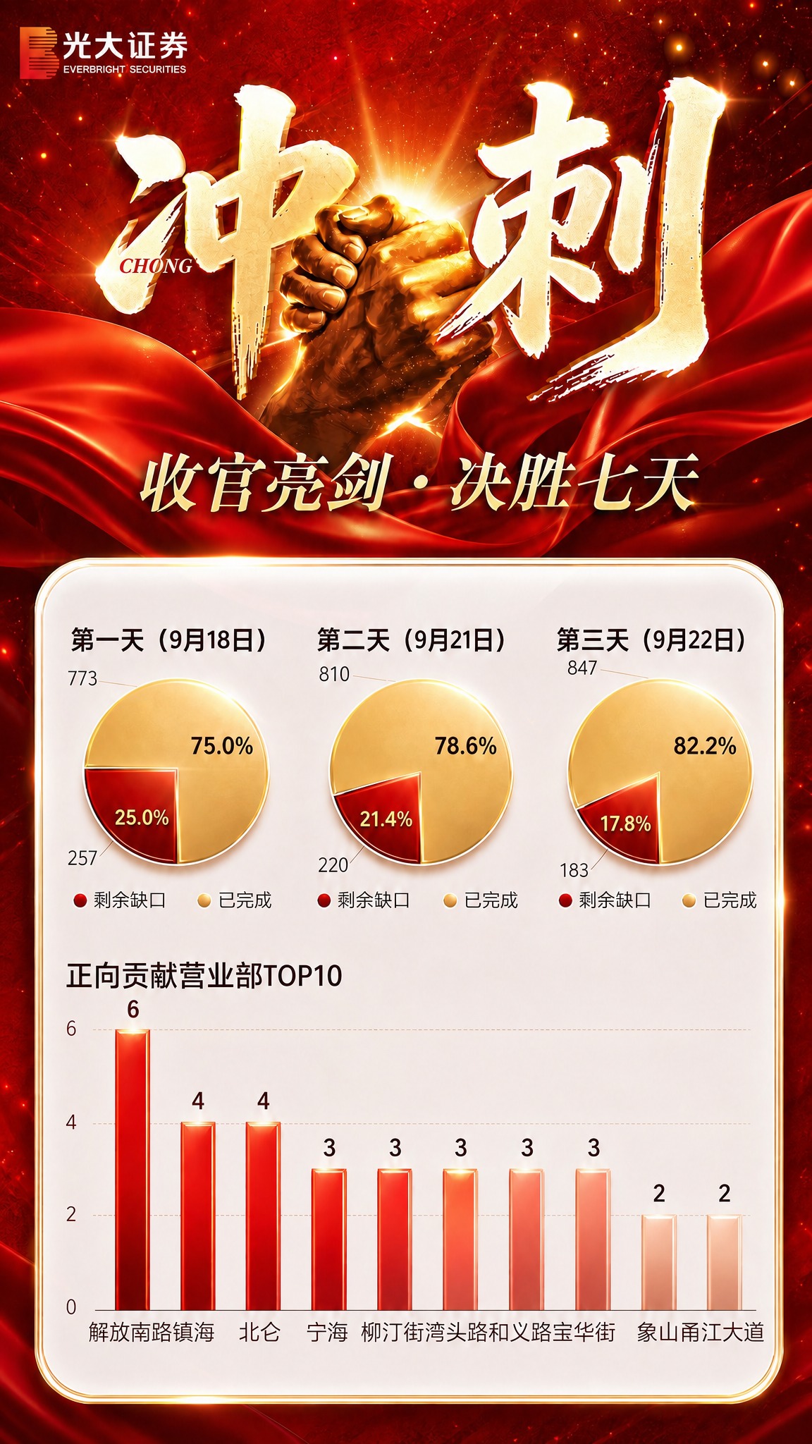 将图中三个饼图上方的日期标签文字修改："初始日 (9月18日)… - 图片创意预览