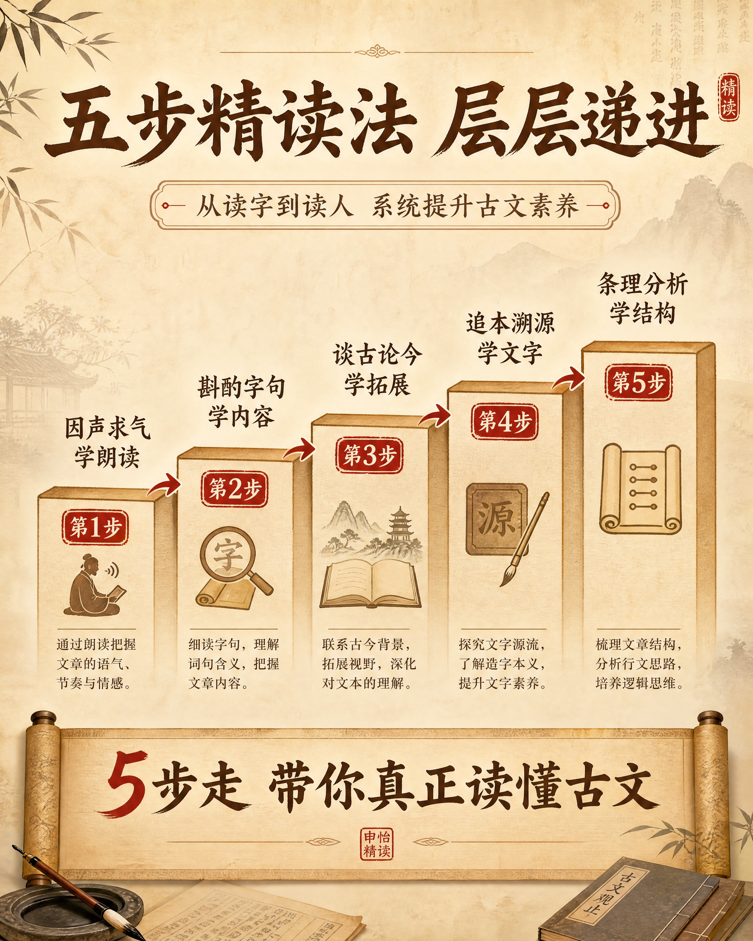 [商品] 申怡老师《古文观止》五步精读法课程，非实物教育产品。… - 图片创意预览